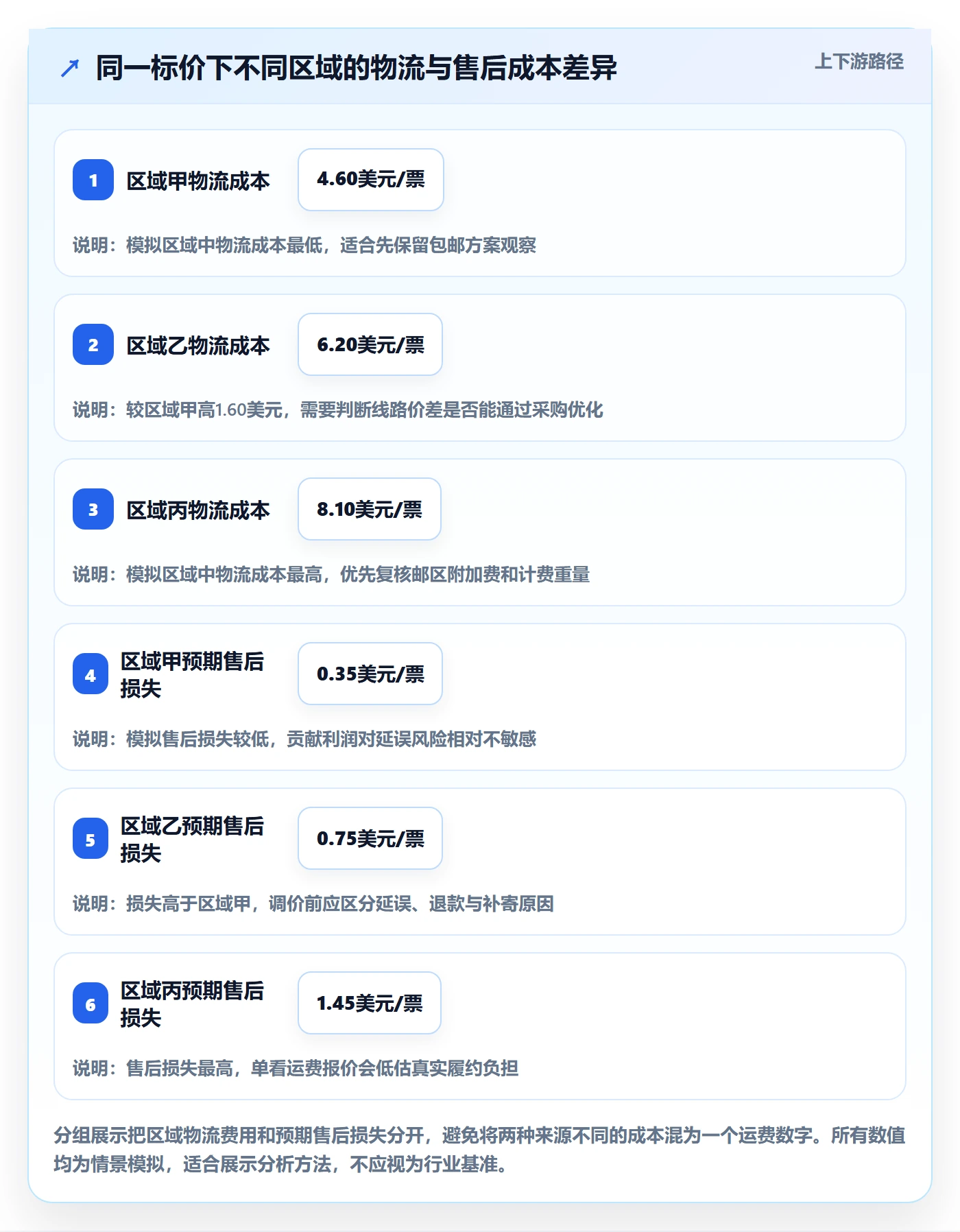 跨境电商实用方法：围绕跨境物流建立定价策略