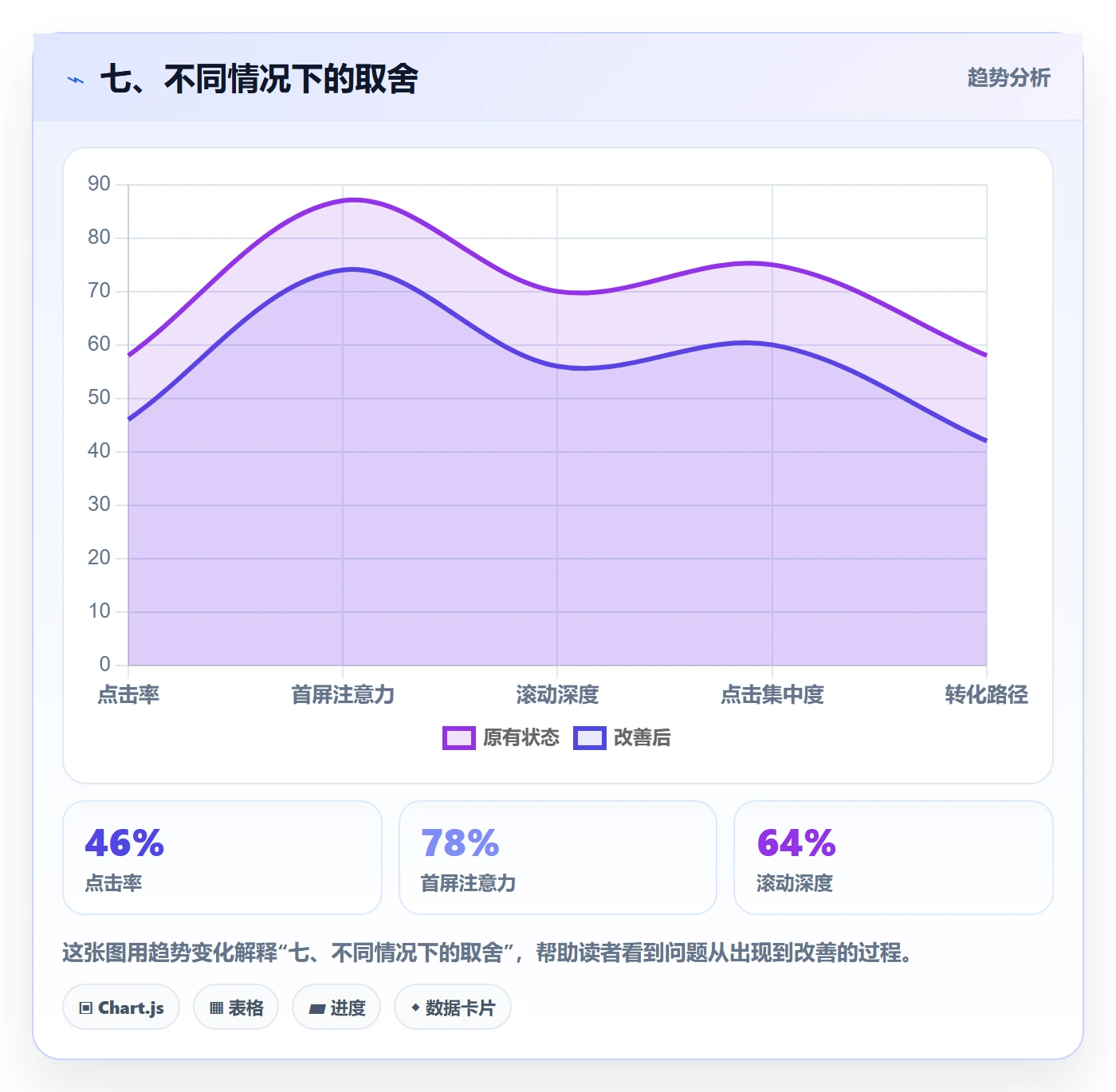 七、不同情况下的取舍