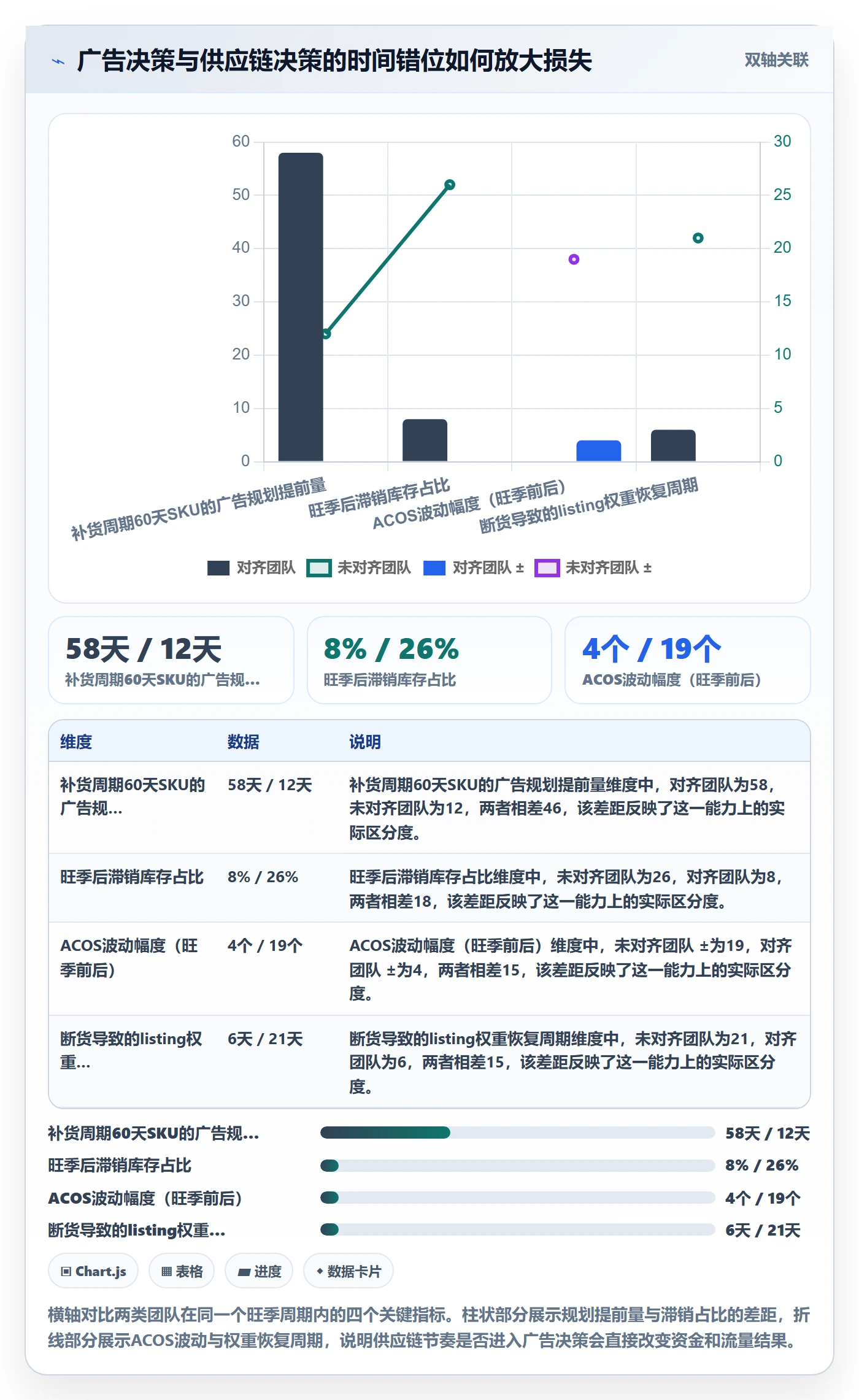 亚马逊软件使用技巧：广告管理对应的供应链协同方法