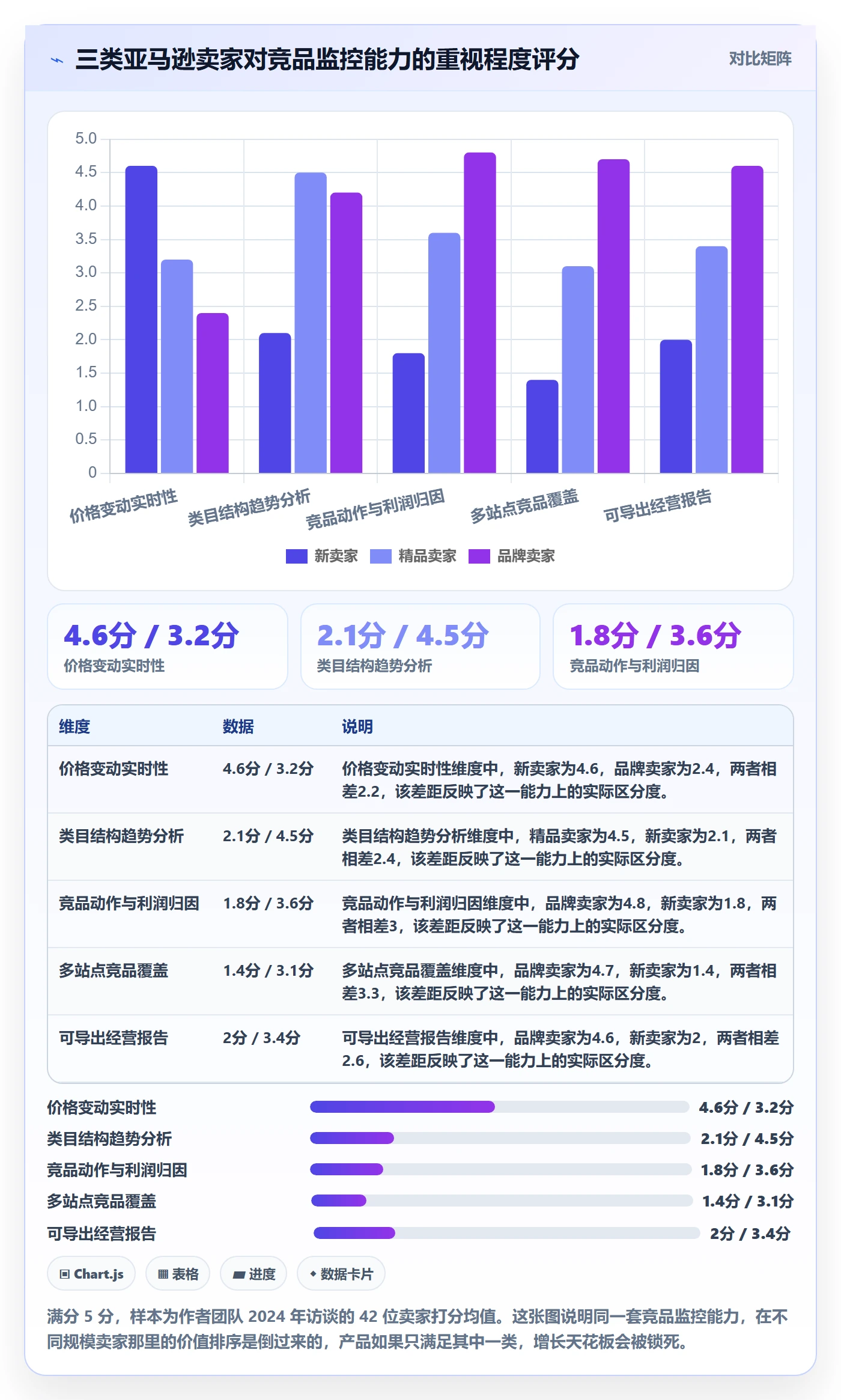 亚马逊软件业务拆解:竞品监控为什么影响增长策略
