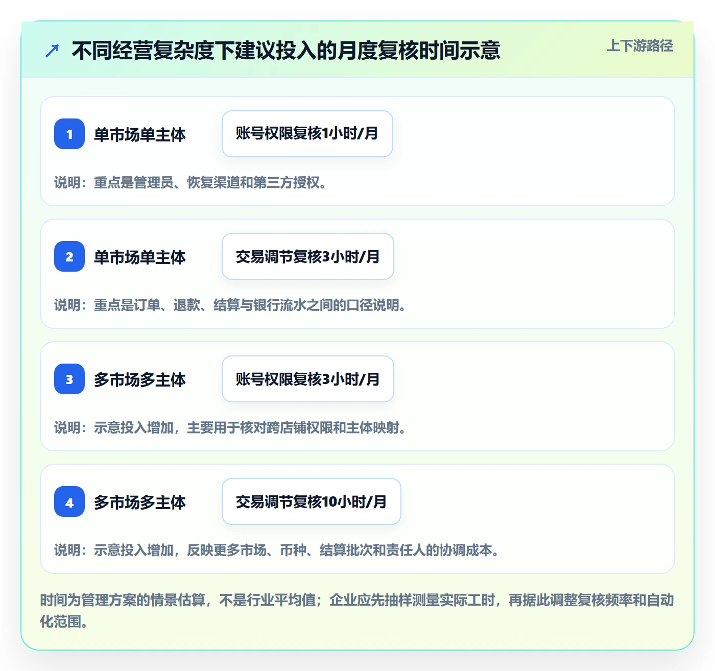 跨境电商进阶课：围绕税务合规完善账号安全