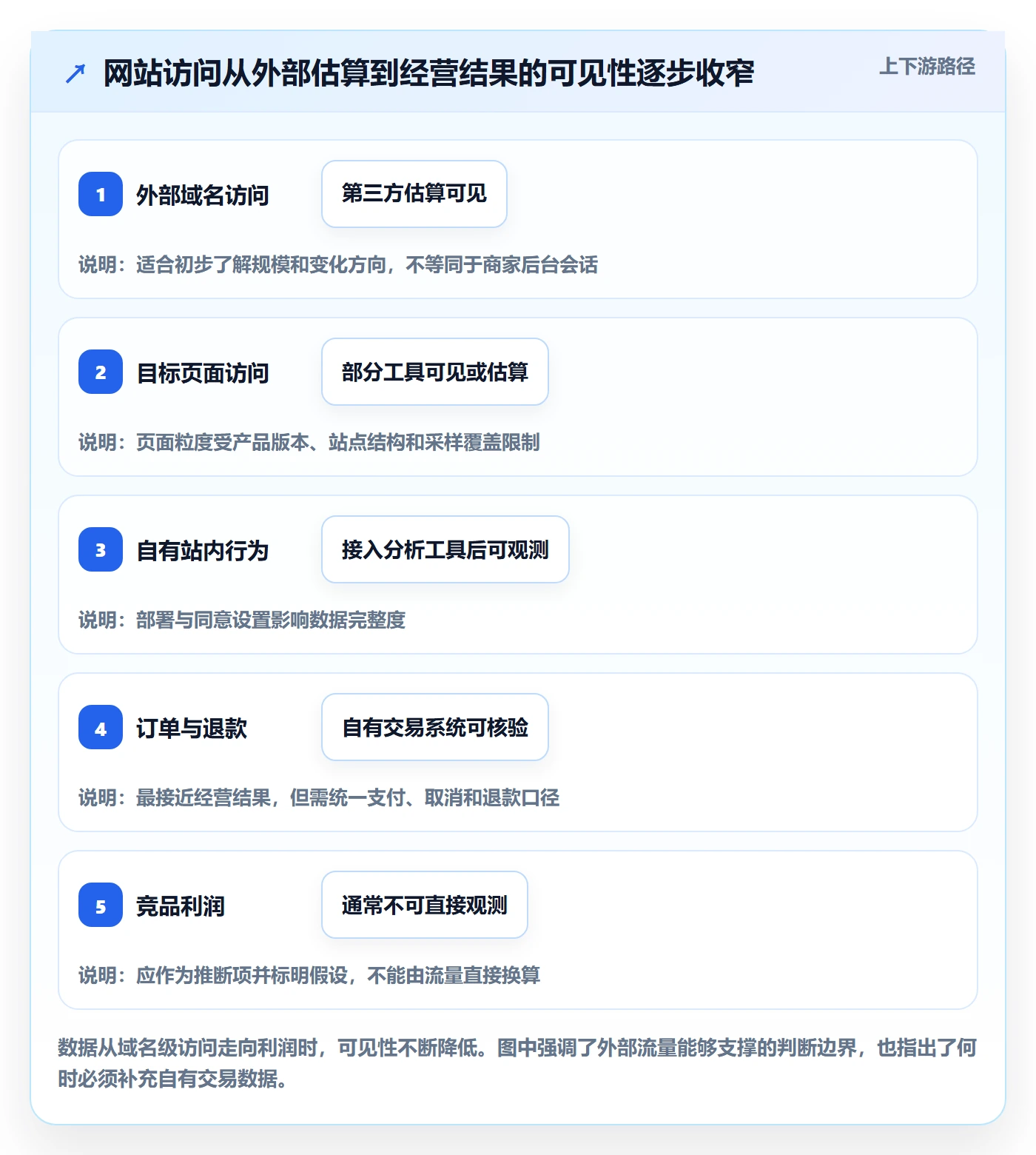 电商数据查询网站数据方法：用流量分析支撑工具对比判断