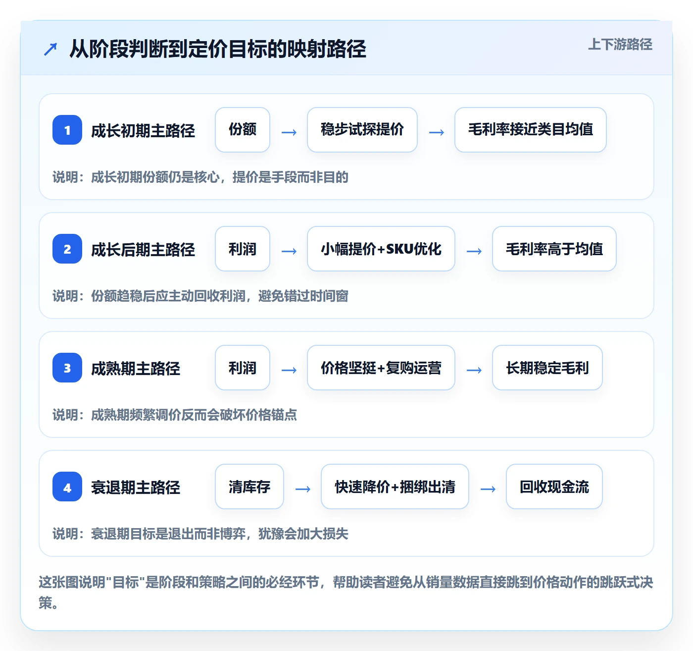 商品分析操作手册：销量趋势对应的定价策略步骤