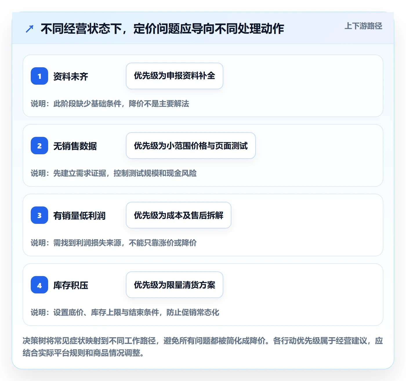 temu升级方案：用定价策略改善平台入驻