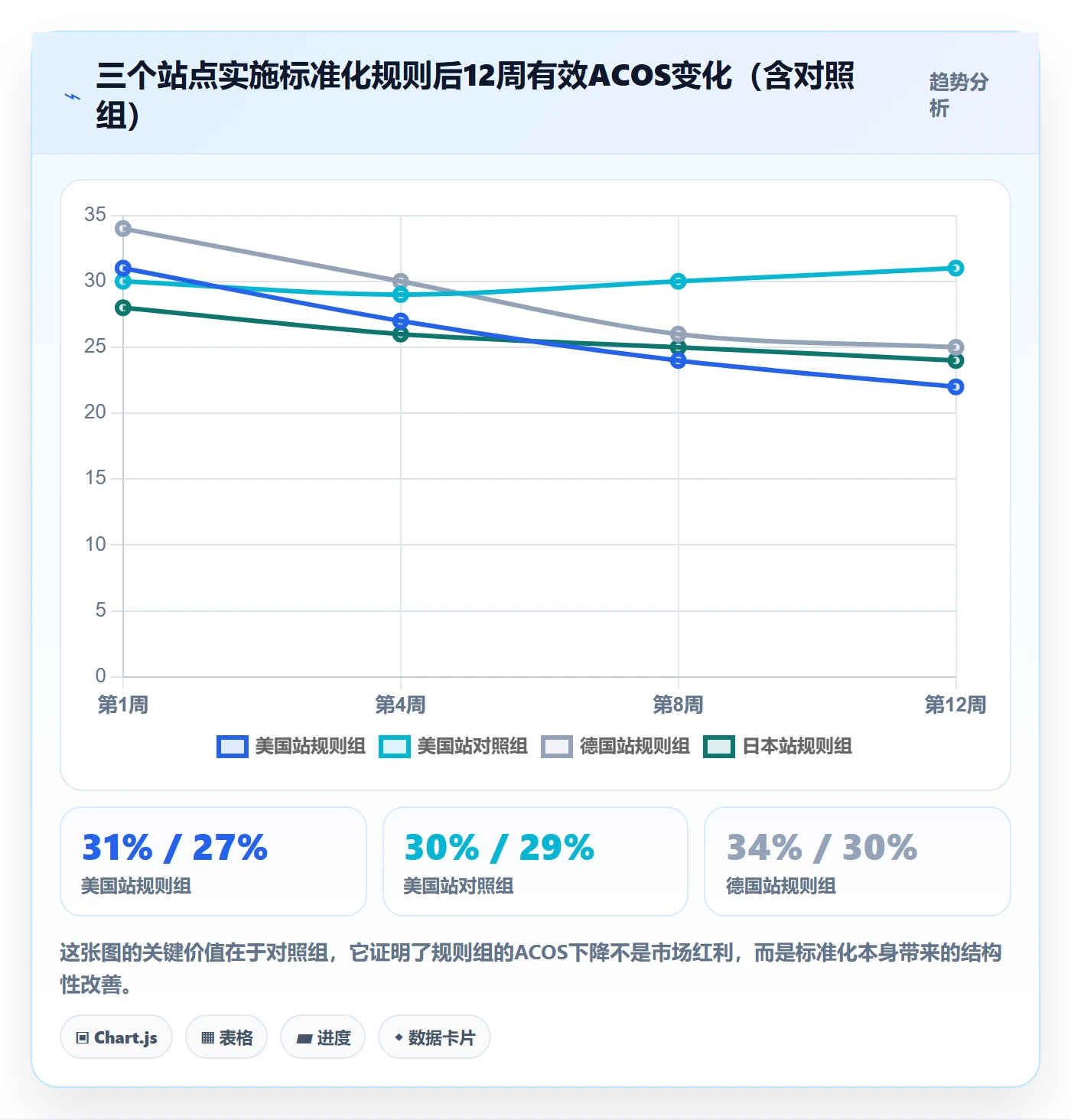 跨境电商运营实践指南：广告投放的标准化管理怎样更有效