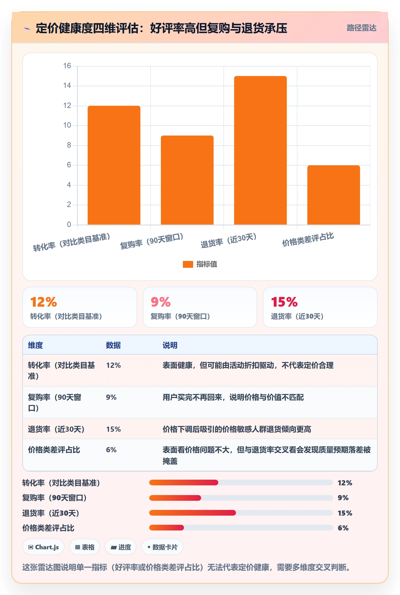 商品分析问题诊断：用户评价如何用定价策略改进