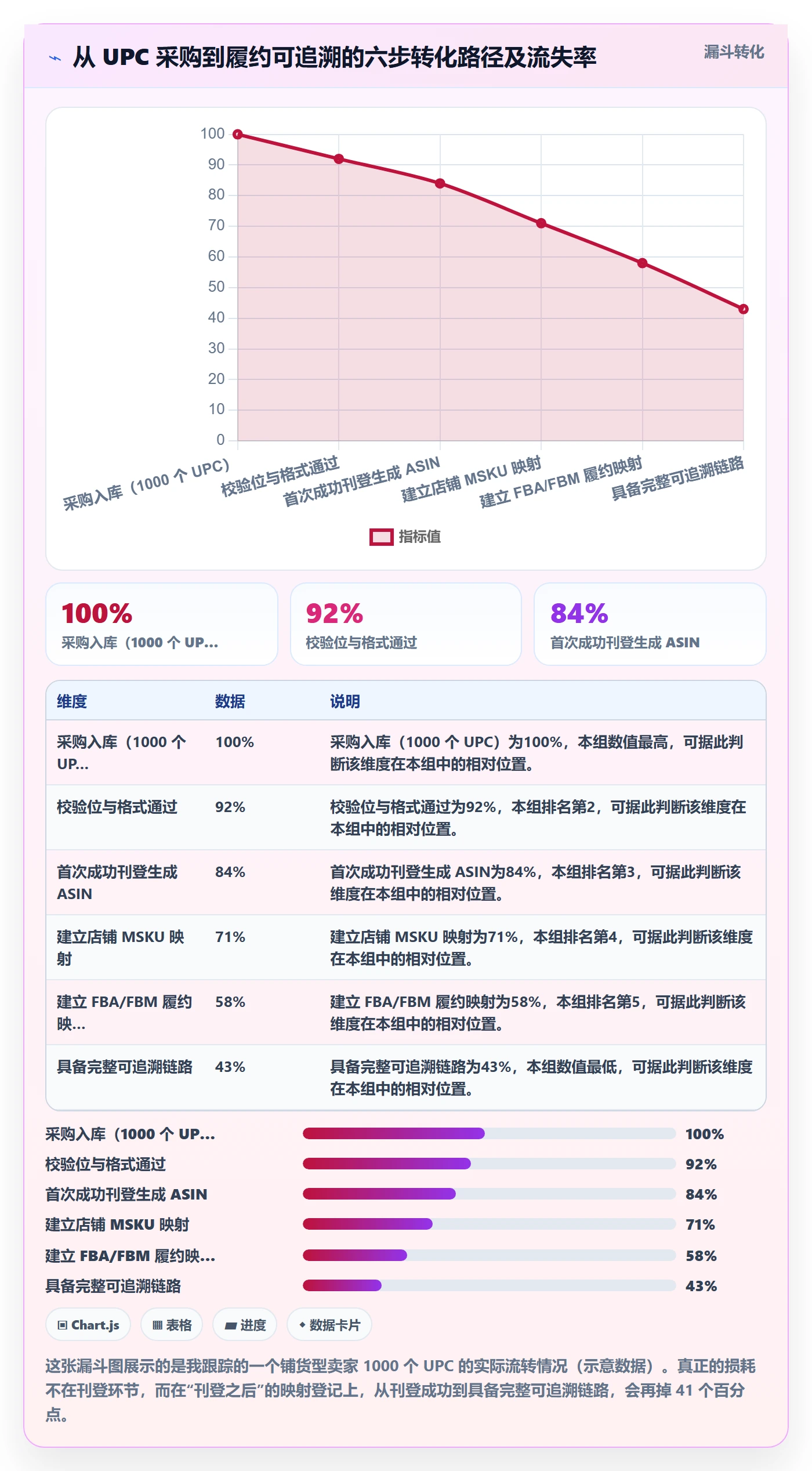 UPC码进阶课：围绕商品绑定完善店群管理