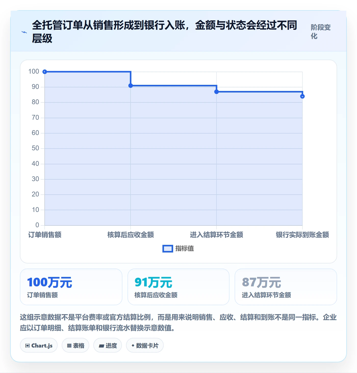 temu执行标准：全托管模式环节如何体现回款管理