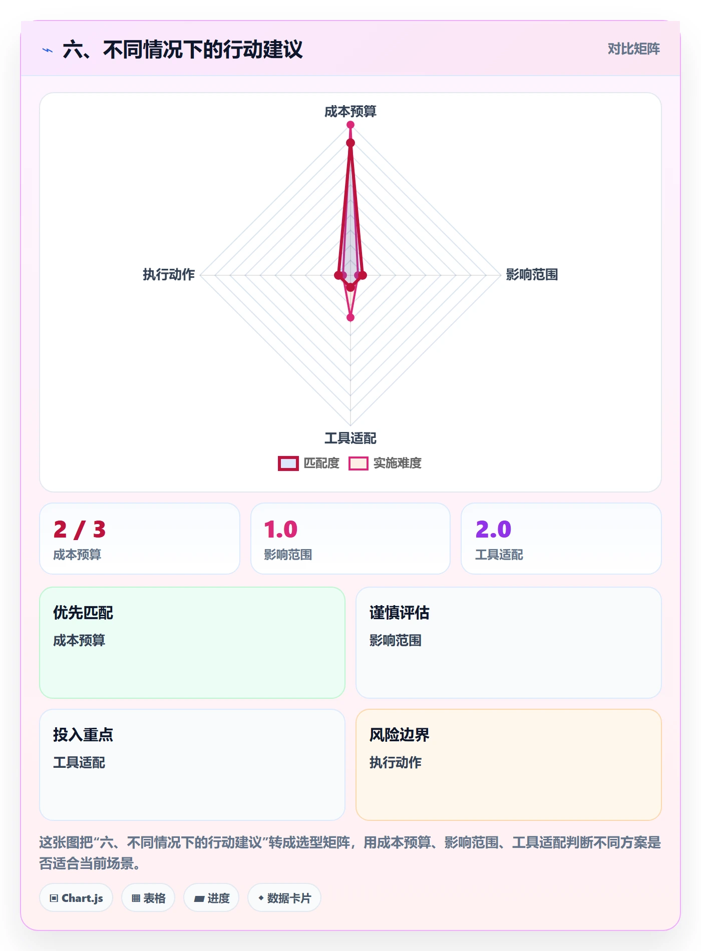 六、不同情况下的行动建议