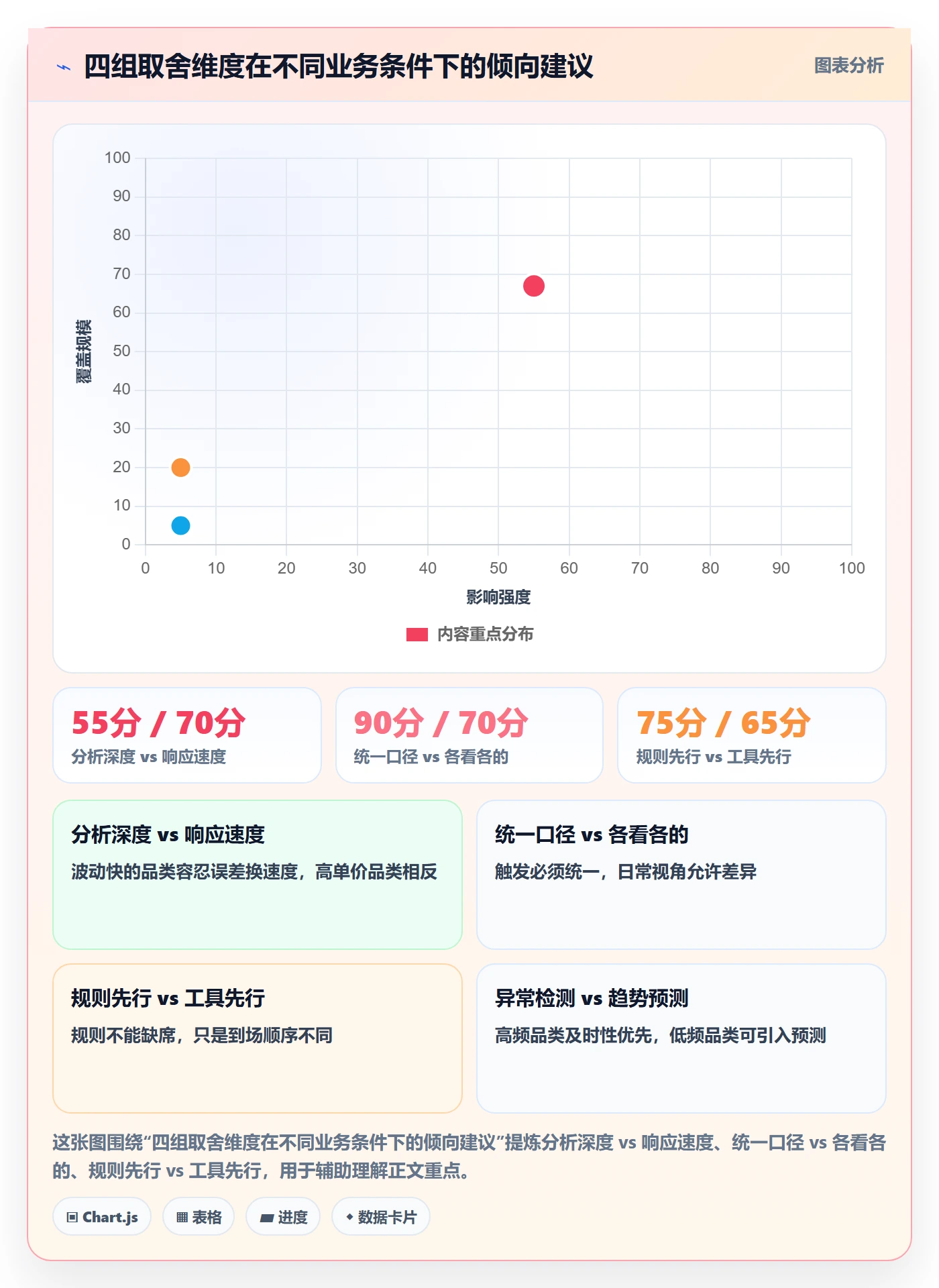 商品分析规划方法：销量趋势与流程设计如何衔接