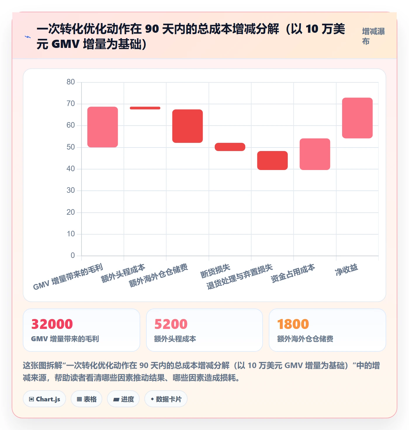 跨境电商运营业务拆解：转化优化为什么影响海外仓管理