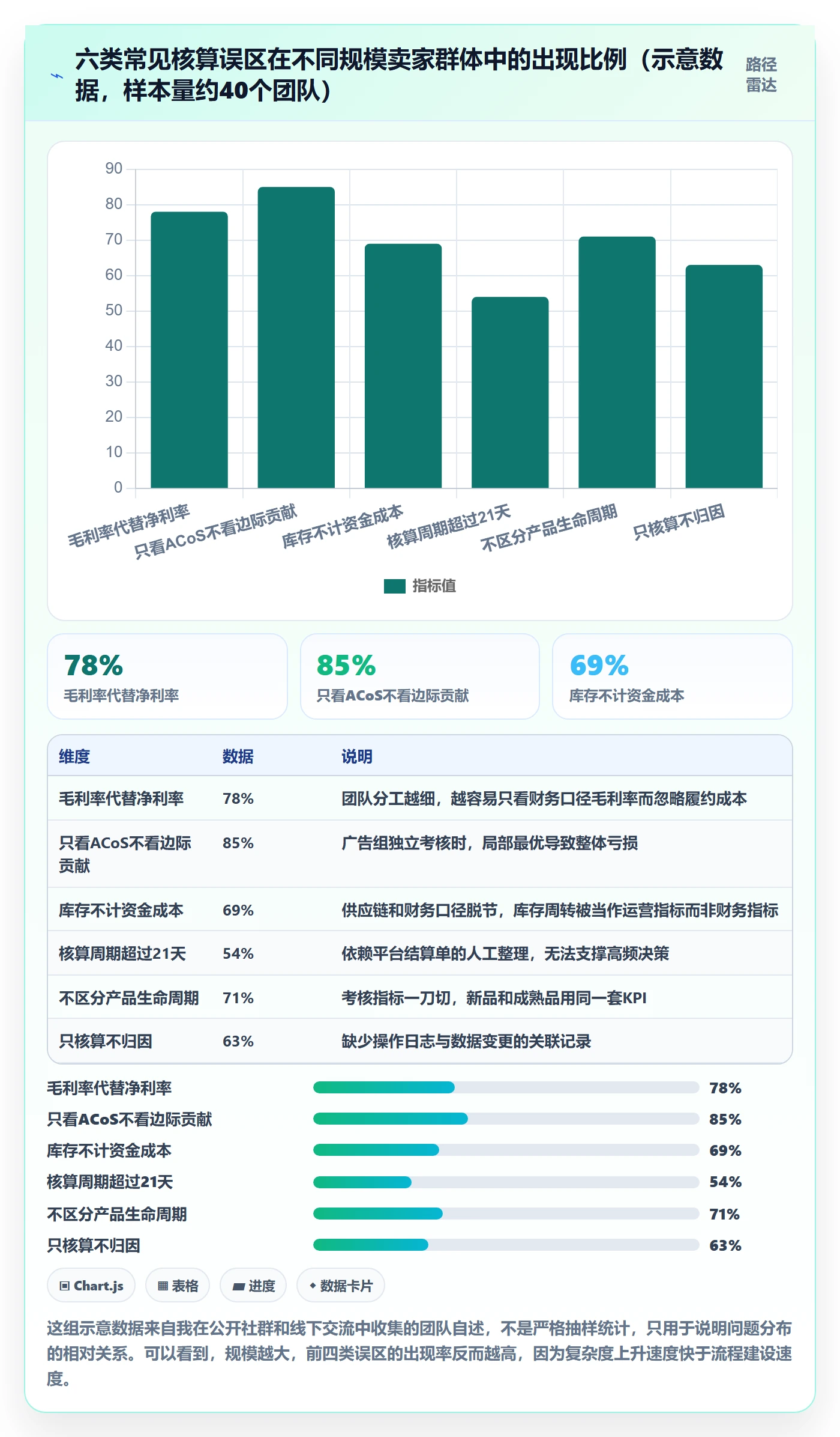 亚马逊软件应用思路：围绕利润核算拆解精细化运营