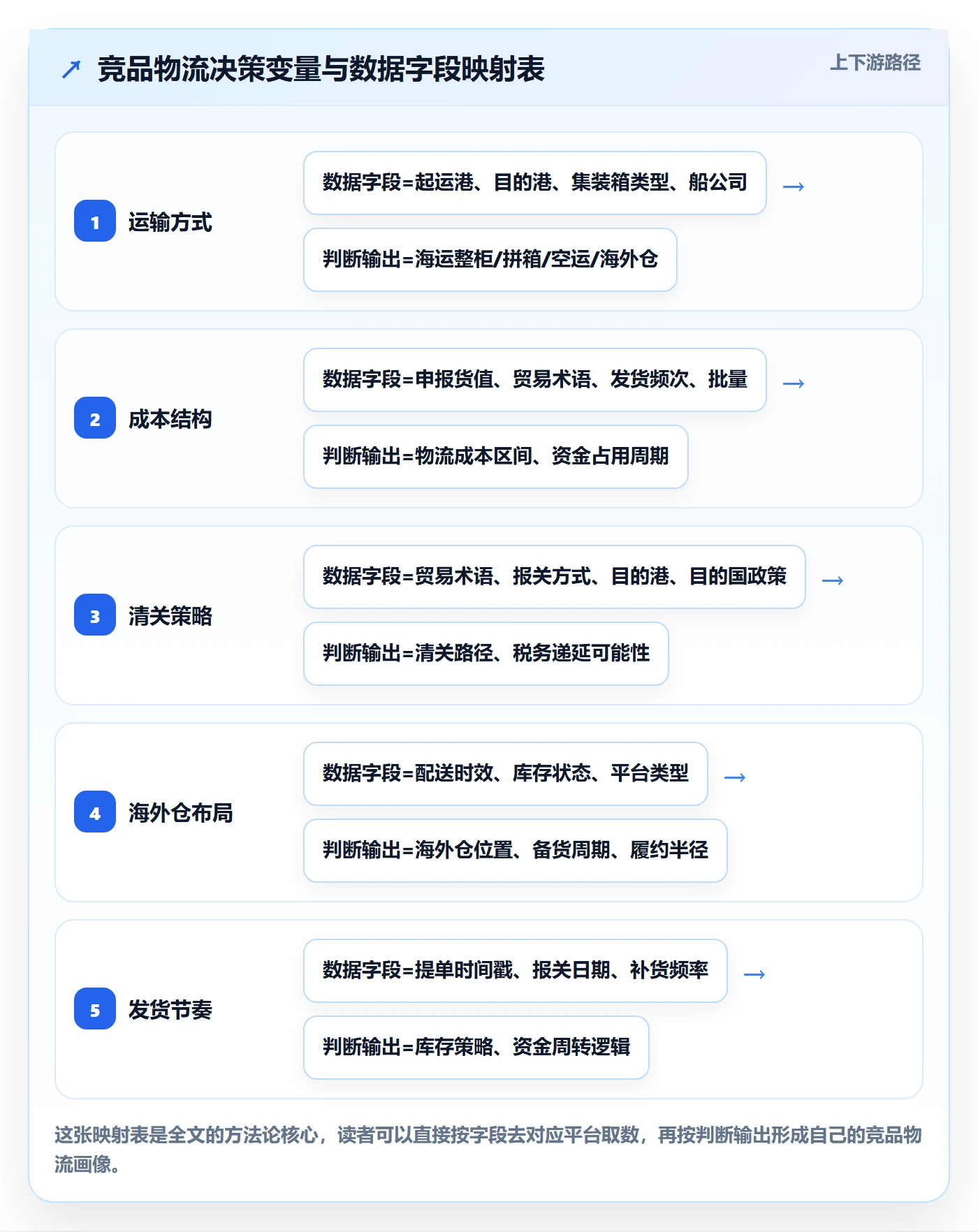 外贸数据分析平台实用方法：围绕竞争对手建立物流方案