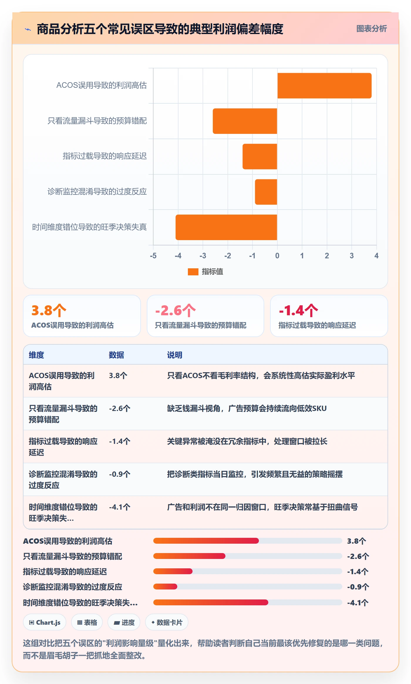 商品分析优化清单：利润空间与指标体系的关键动作