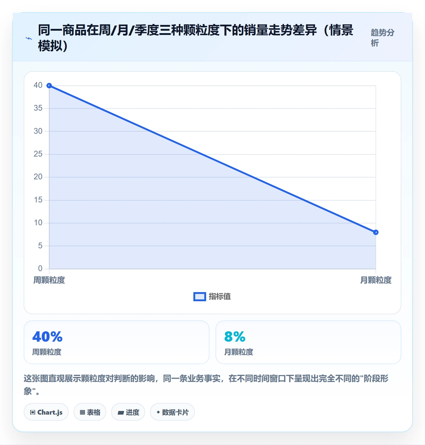 商品分析数据方法：用生命周期支撑常见误区判断