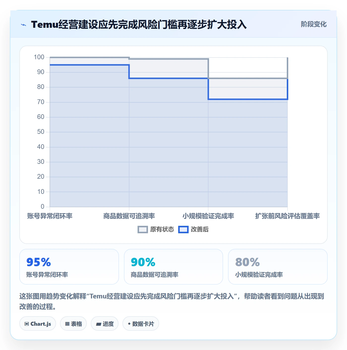 temu建设路线：从账号绩效到市场调研分几步