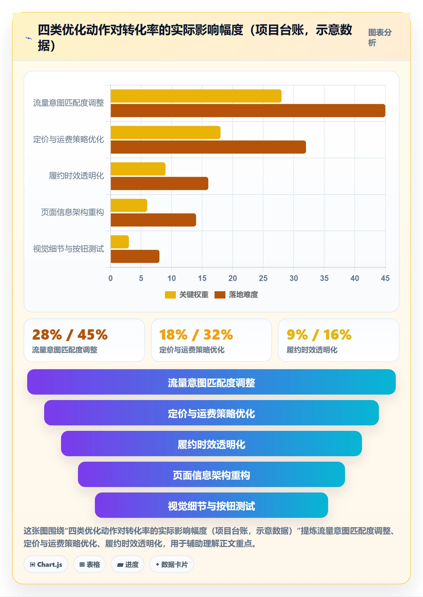 跨境电商运营升级方案：用数据复盘改善转化优化