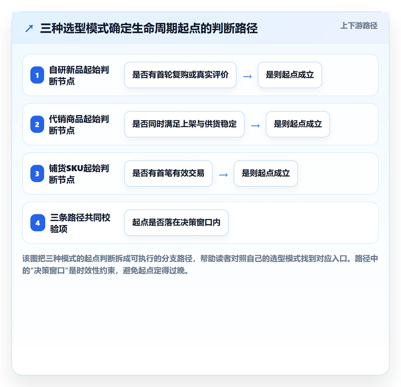 商品分析选型方法：生命周期从哪里开始