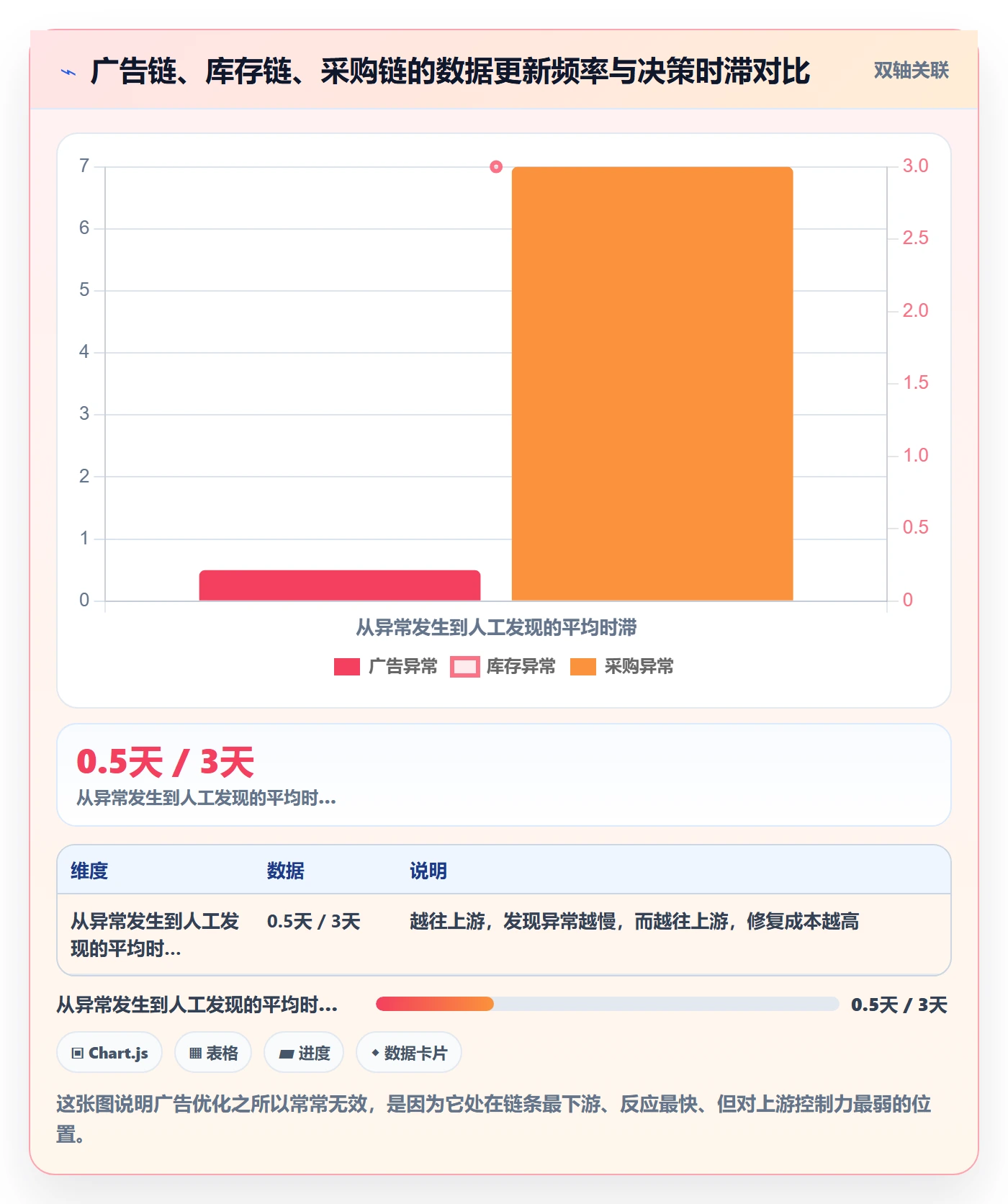 erp跨境电商进阶课：围绕采购补货完善广告投放