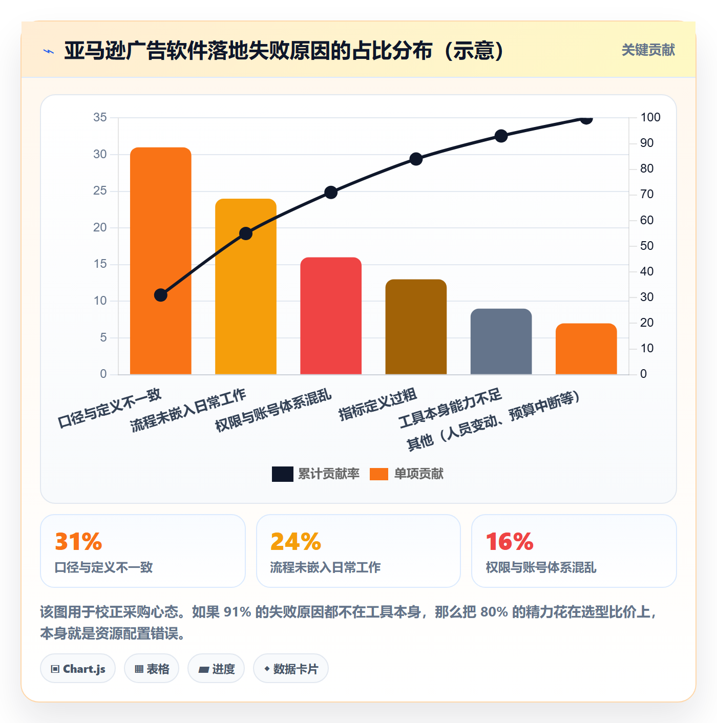 亚马逊软件怎么落地？从广告管理讲清问题清单