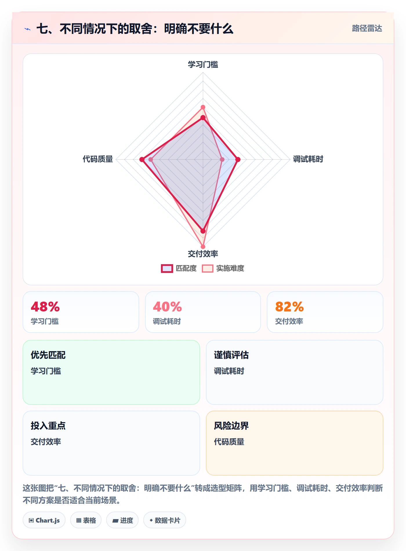 七、不同情况下的取舍：明确不要什么
