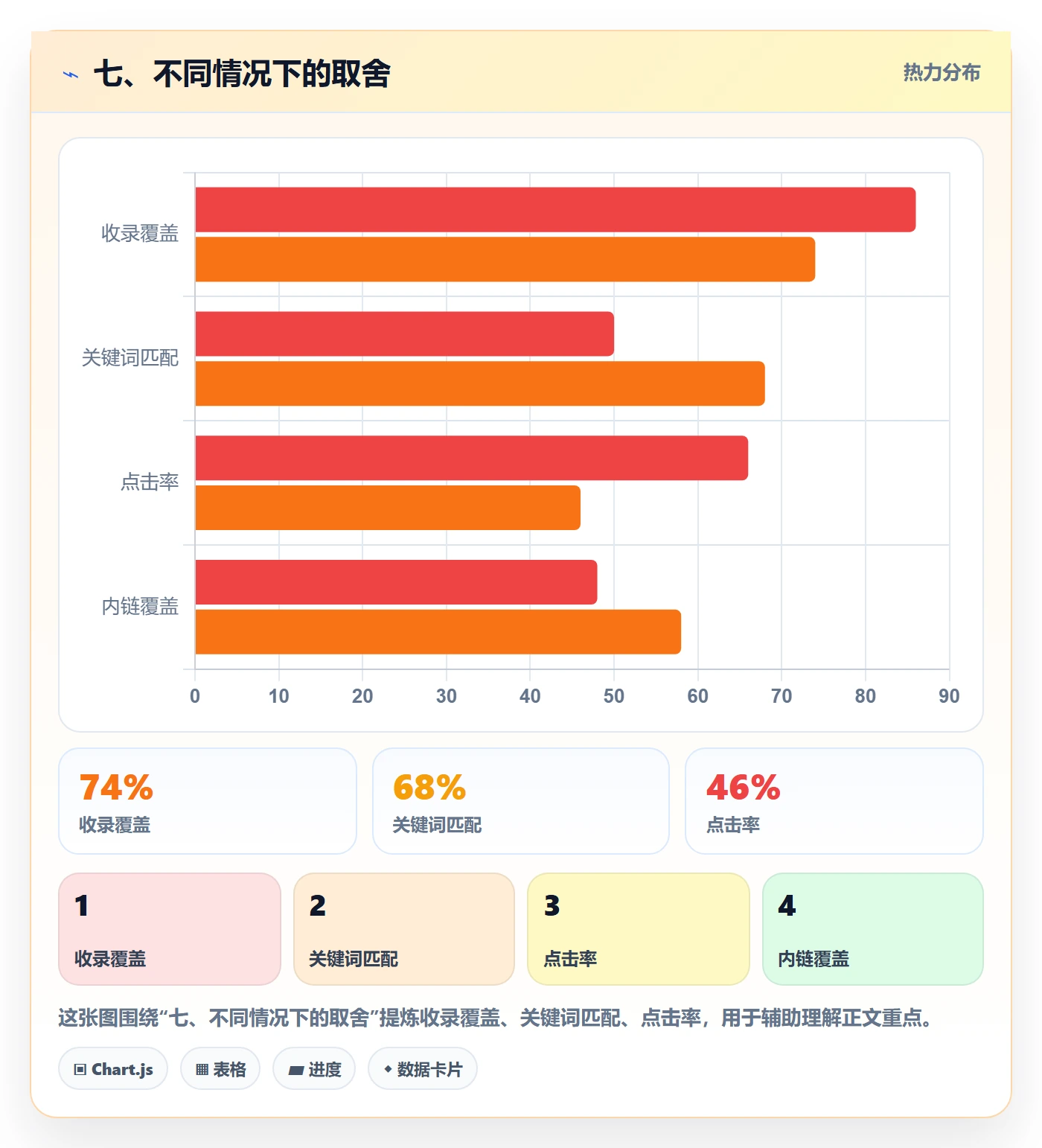 七、不同情况下的取舍