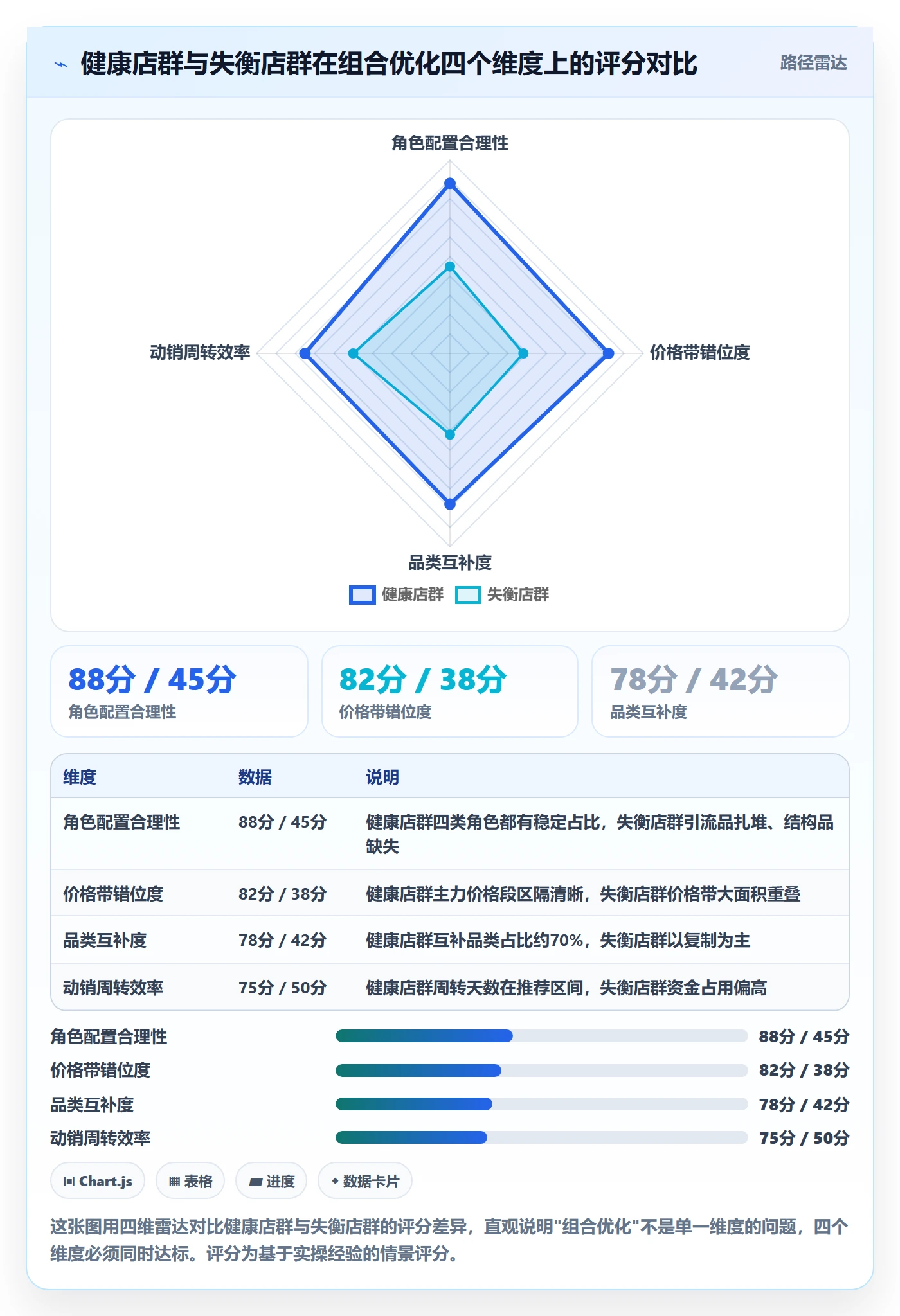 商品分析怎么落地？从组合优化讲清店群管理