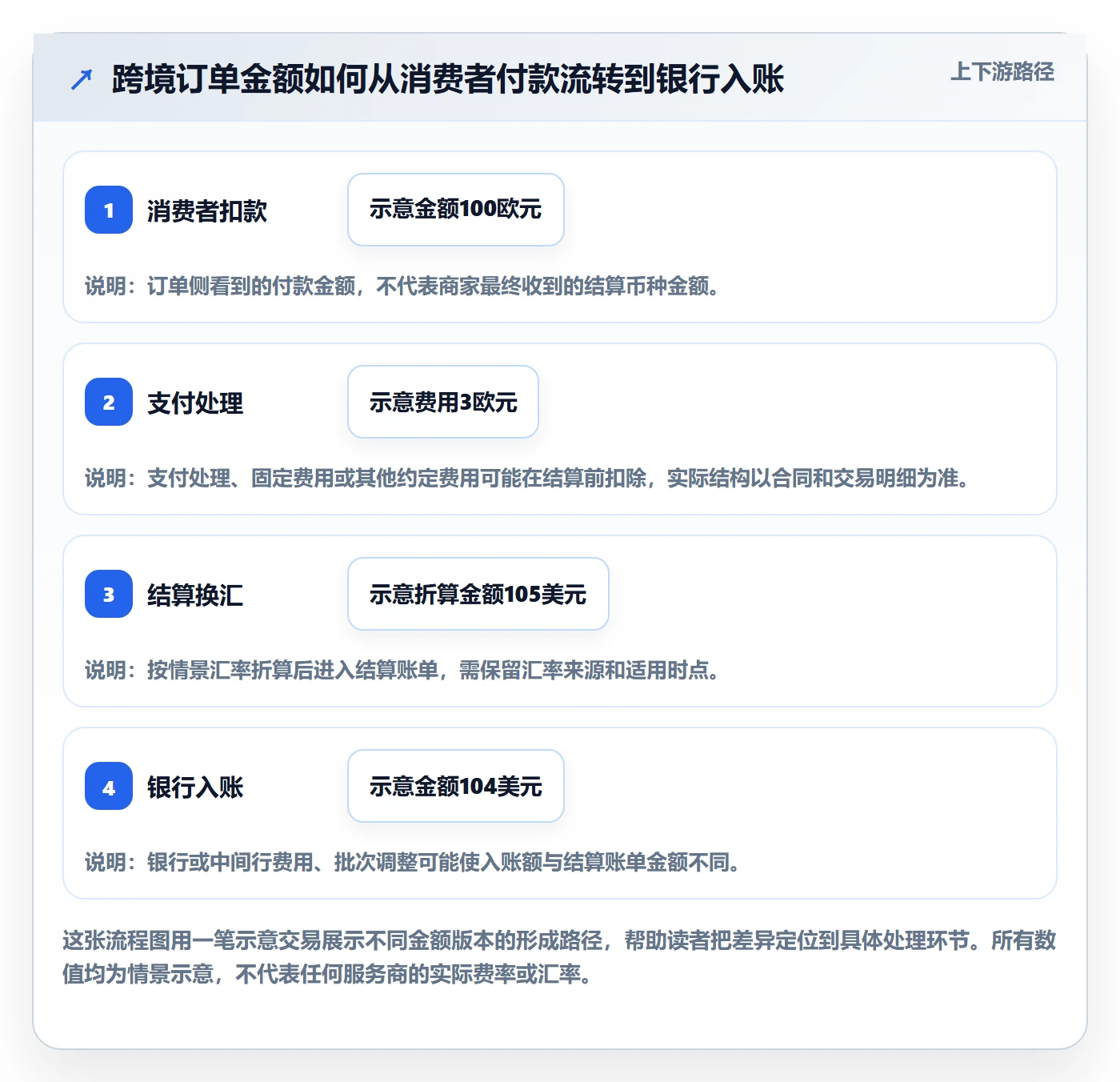 跨境电商实践指南：支付结算的案例拆解怎样更有效