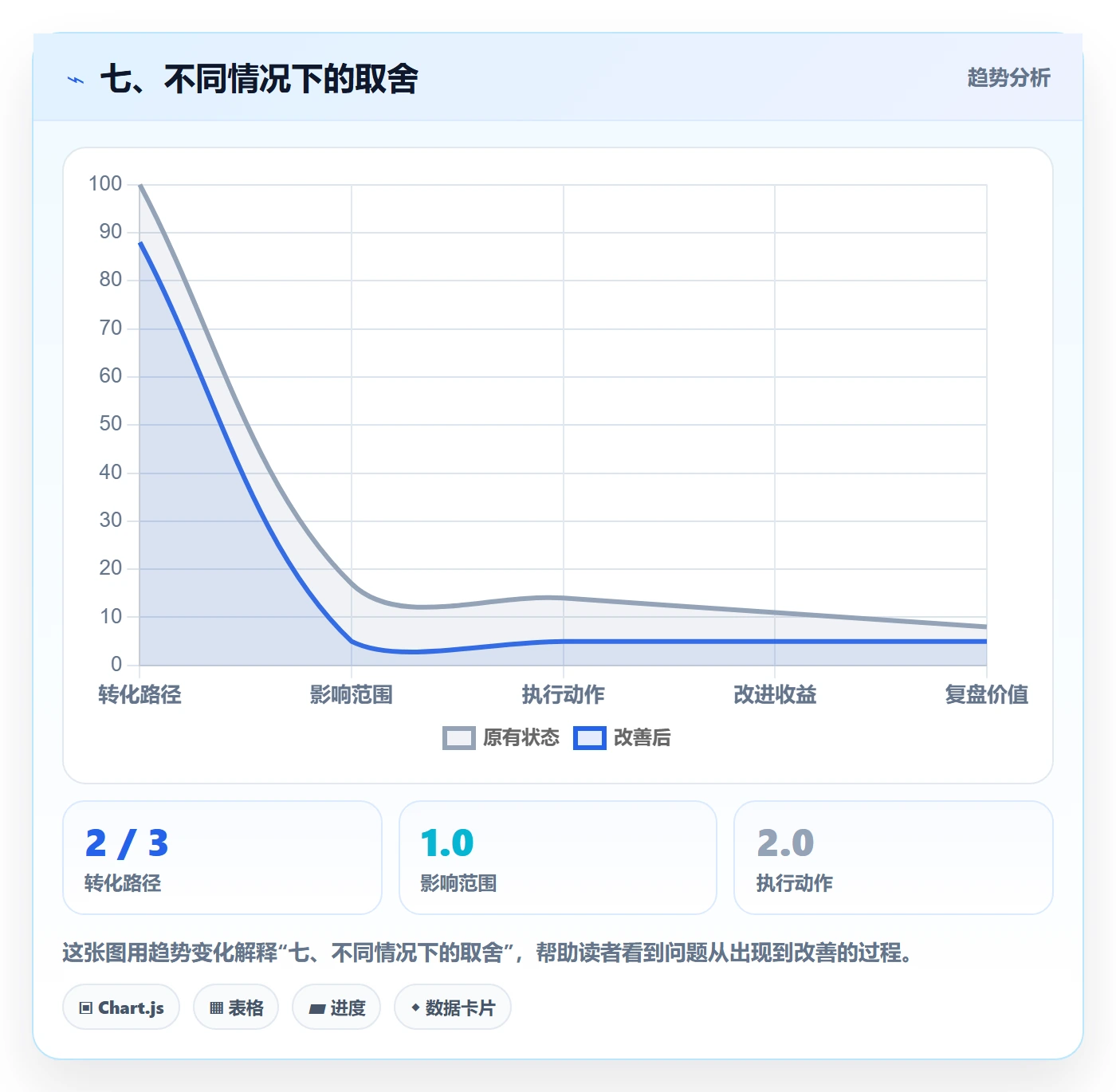 七、不同情况下的取舍