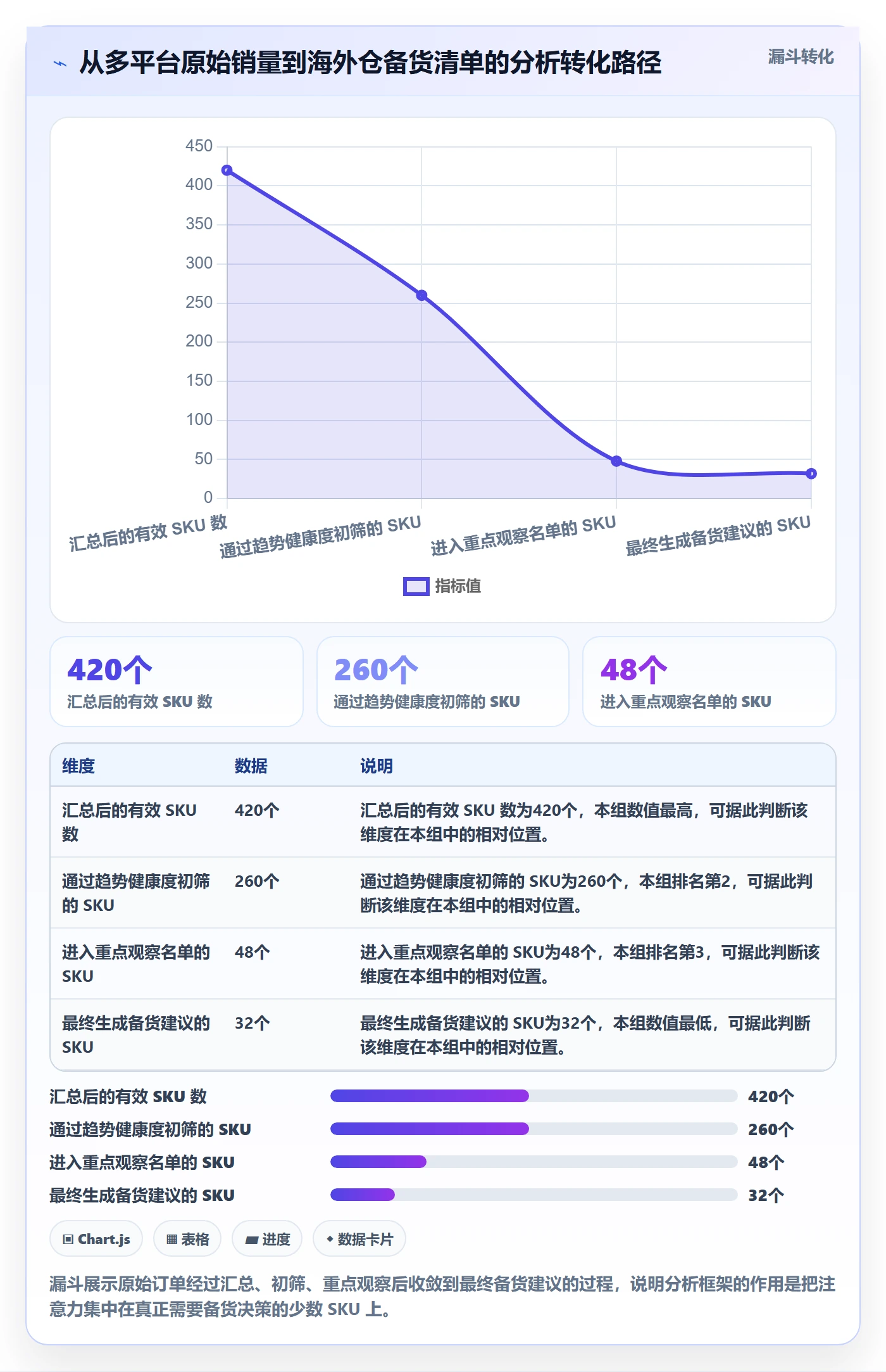 商品分析进阶课：围绕销量趋势完善海外仓管理