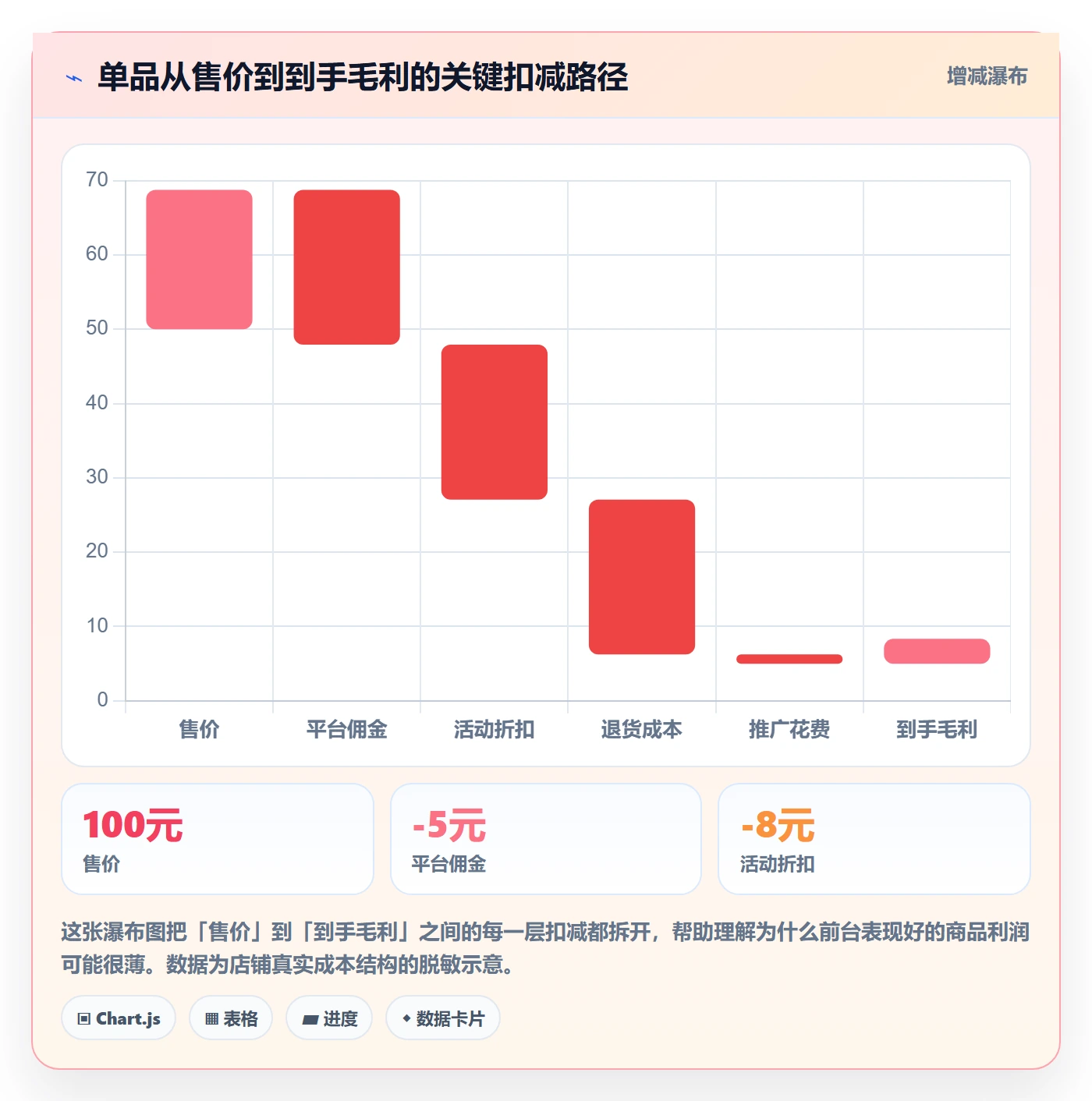 商品分析升级方案：用平台规则改善利润空间