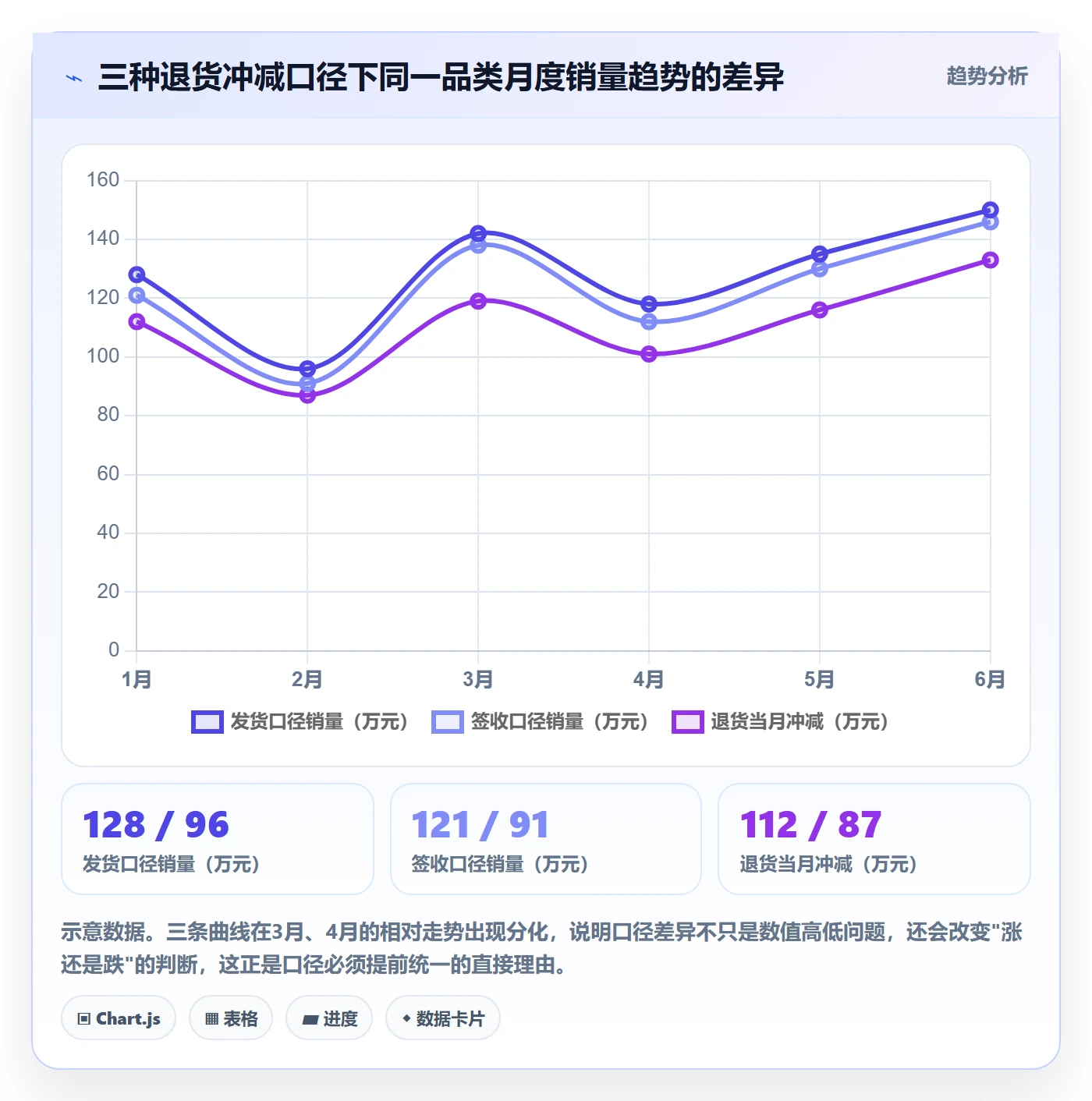 商品分析建设路线：从销量趋势到多店经营分几步