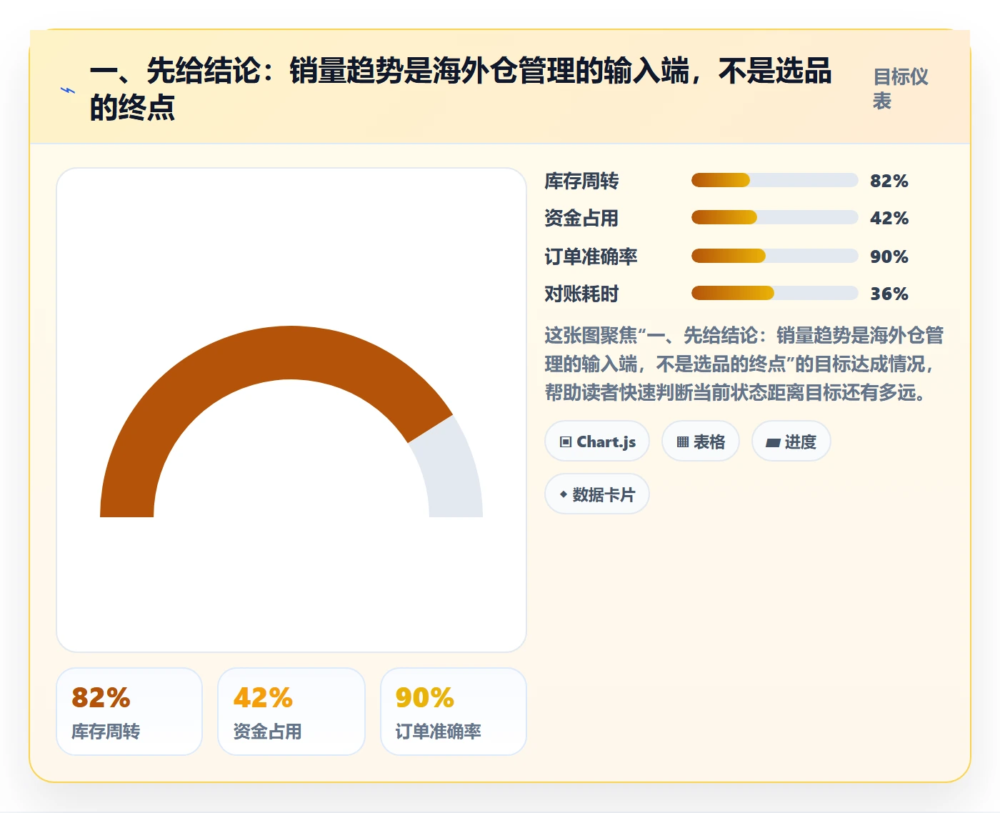一、先给结论：销量趋势是海外仓管理的输入端，不是选品的终点