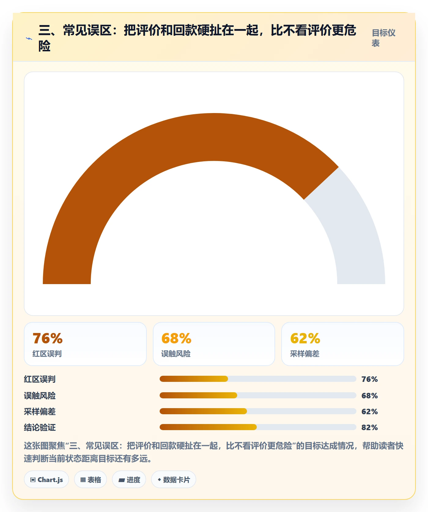 三、常见误区：把评价和回款硬扯在一起，比不看评价更危险