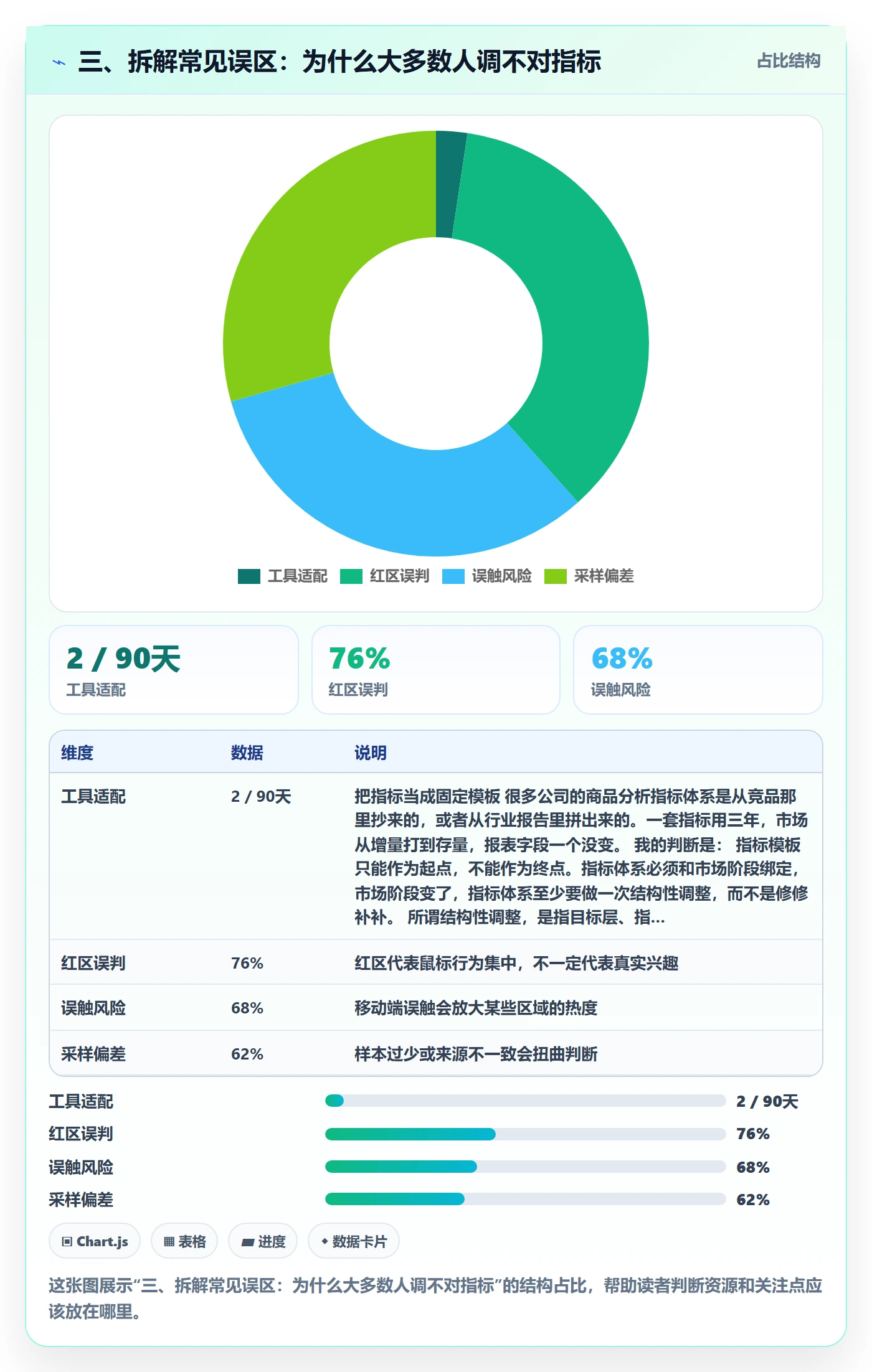 三、拆解常见误区：为什么大多数人调不对指标