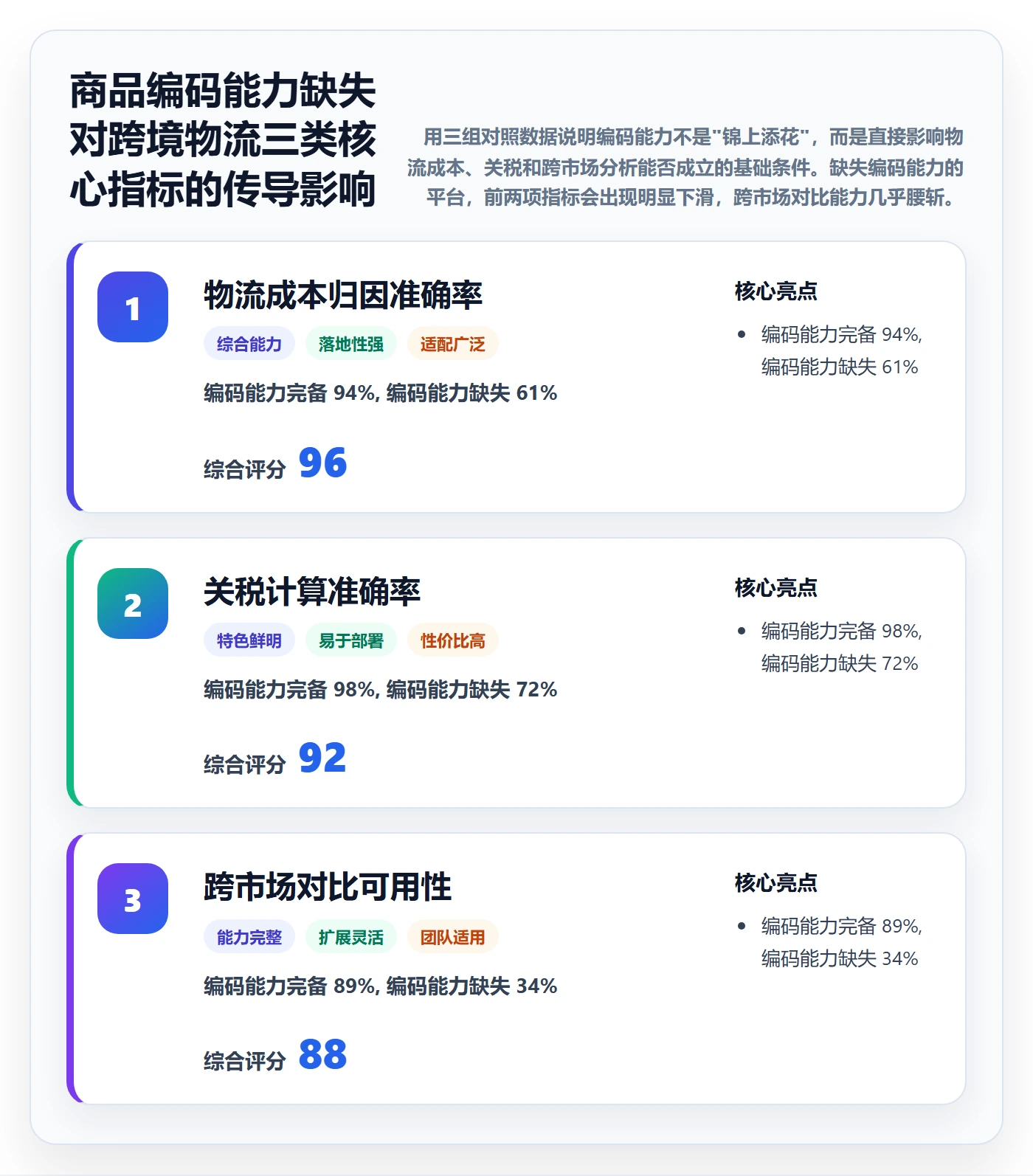 外贸数据分析平台能力清单：跨境物流需要覆盖哪些商品编码事项