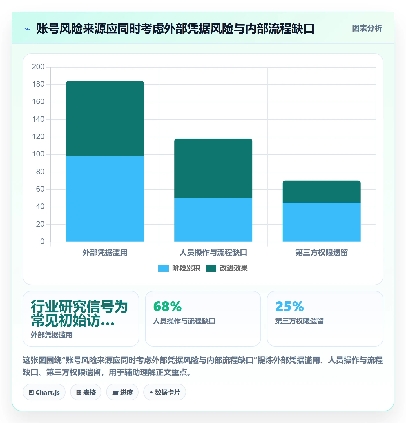 跨境电商应用思路：围绕品牌增长拆解账号安全