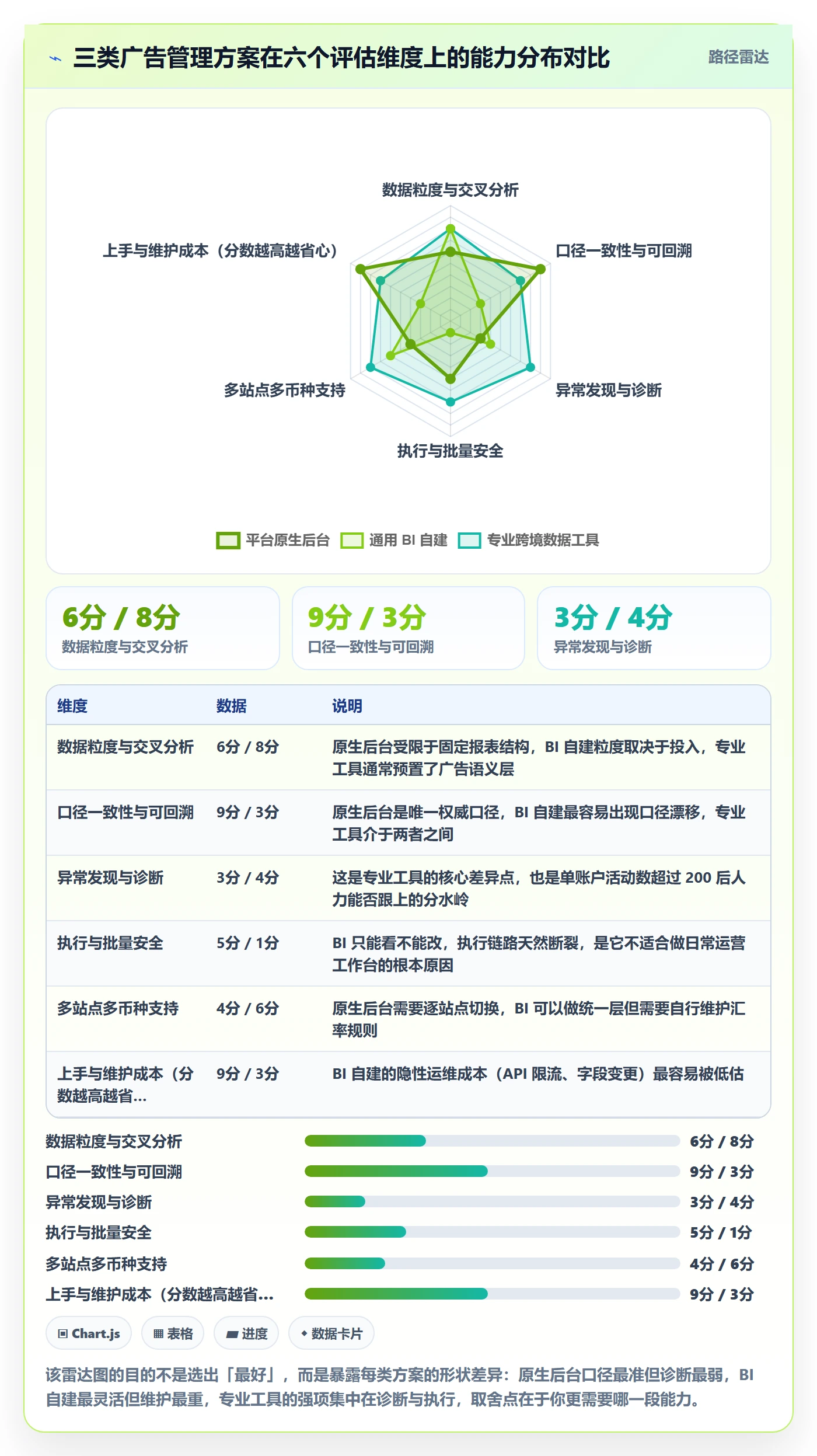 亚马逊软件选择标准：广告管理维度如何评估精细化运营