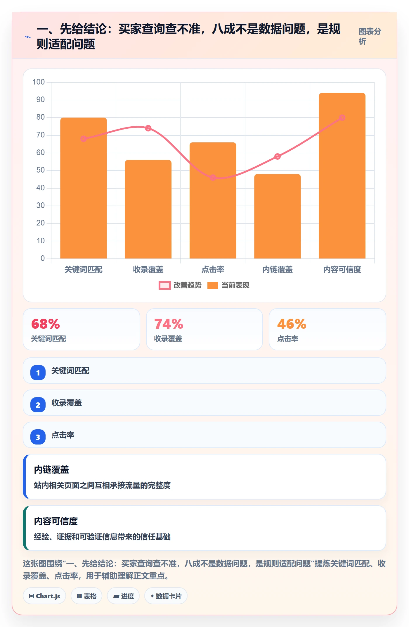 一、先给结论：买家查询查不准，八成不是数据问题，是规则适配问题