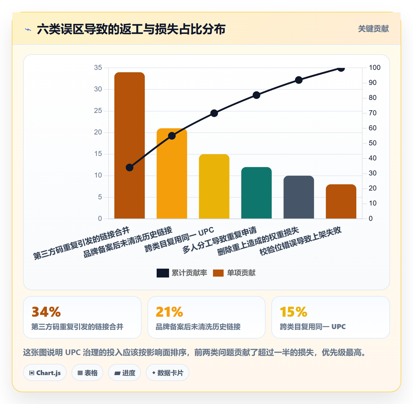 UPC码业务拆解：重复码排查为什么影响店群管理