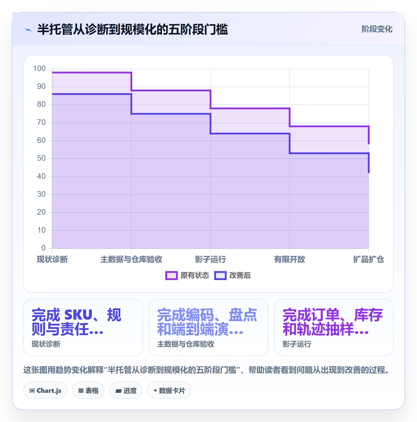 temu实施路径：半托管模式如何完成供应链协同