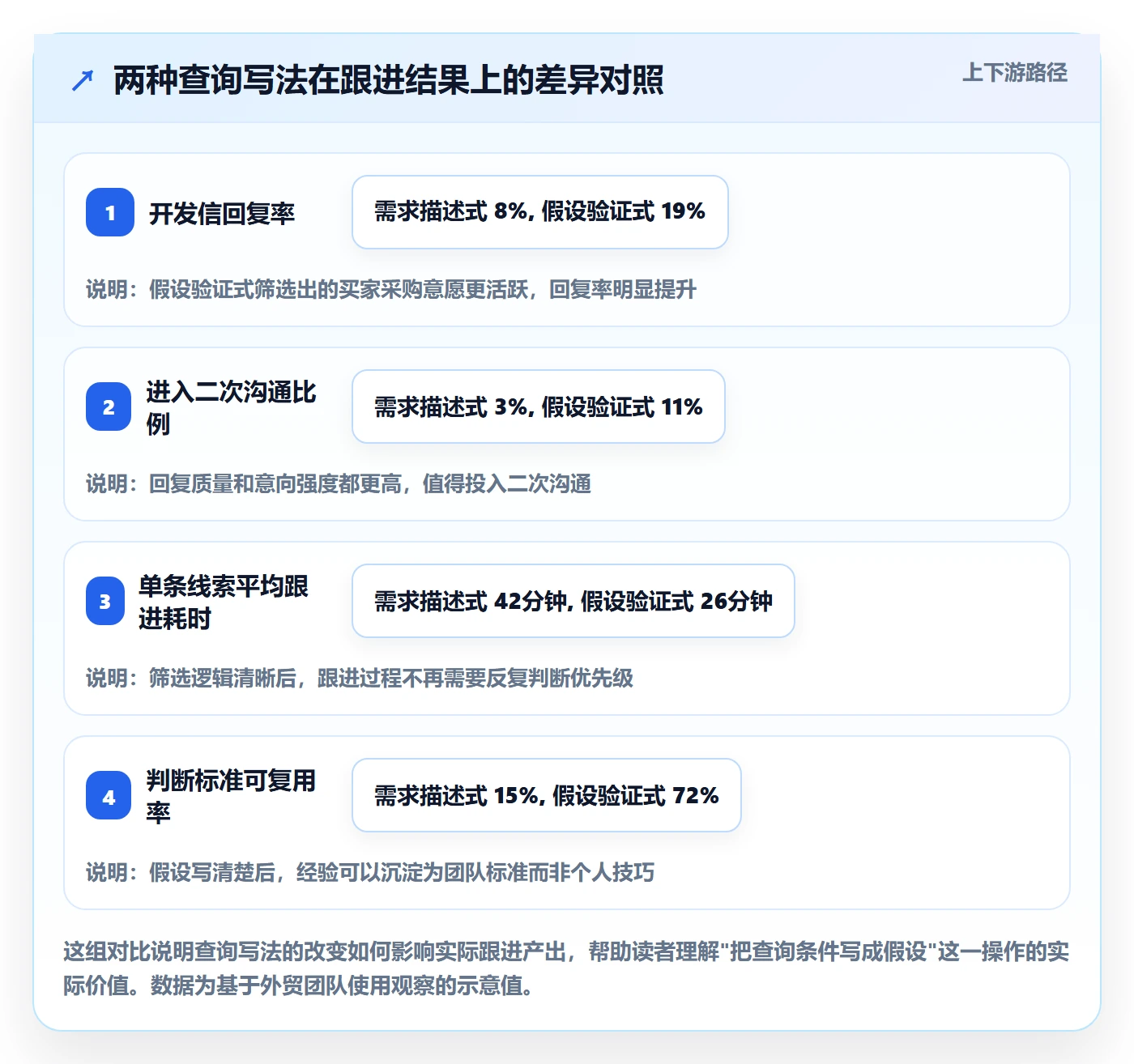 外贸数据分析平台数据方法:用买家查询支撑流程设计判断