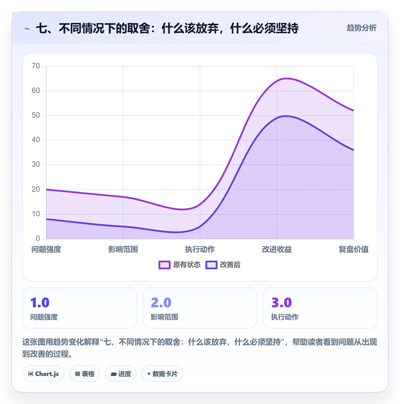 七、不同情况下的取舍：什么该放弃，什么必须坚持