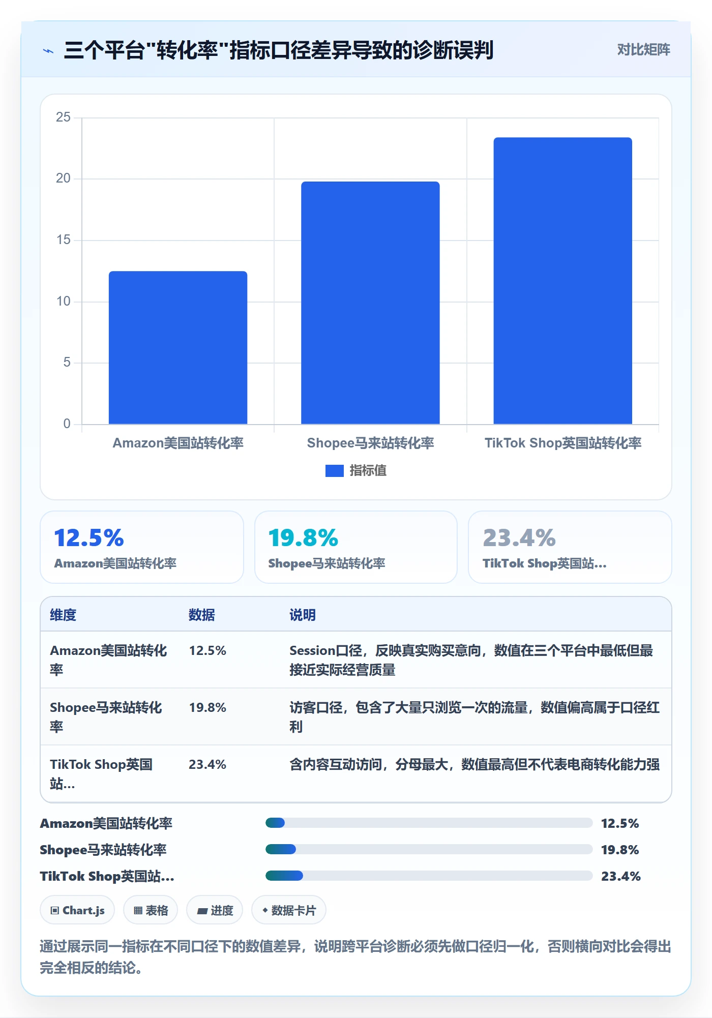 跨境电商一站式服务问题诊断：运营推广如何用指标体系改进