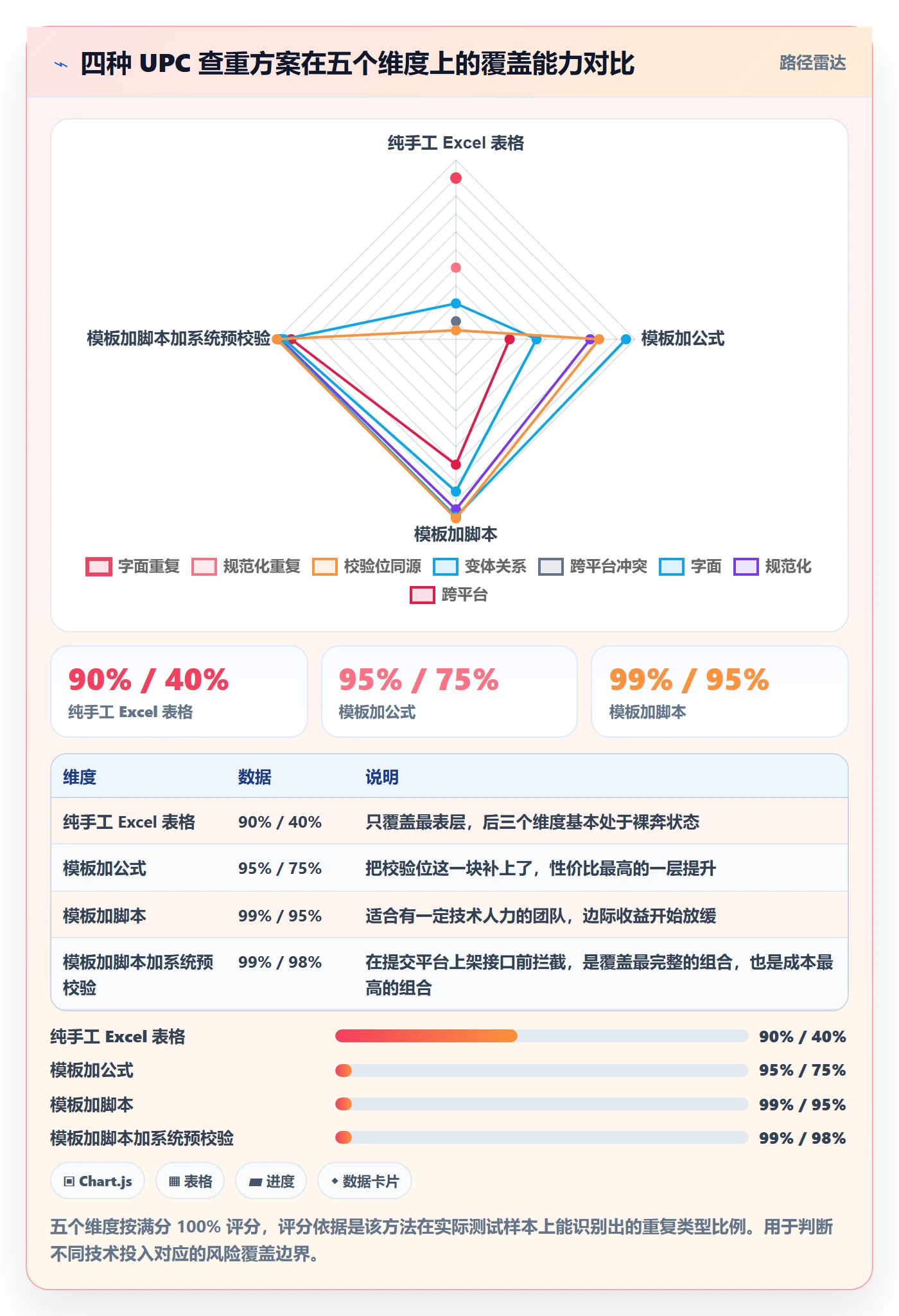 UPC码管理模板：围绕重复码排查开展标准化管理