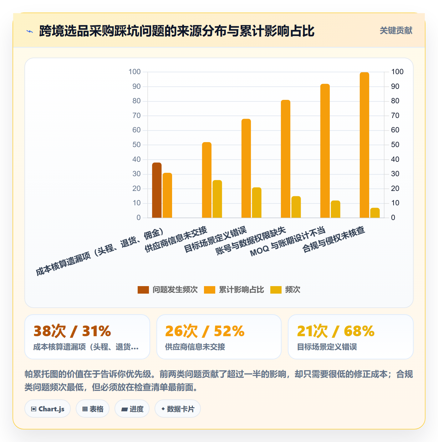 跨境电商一站式服务应用思路：围绕选品采购拆解实操教程