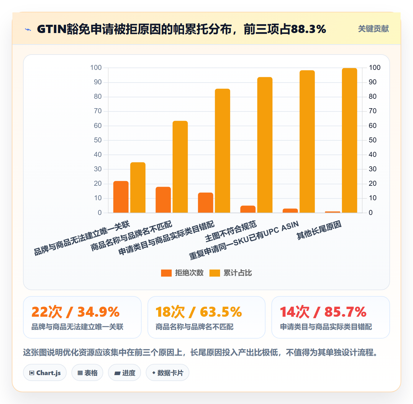UPC码升级方案：用数据复盘改善豁免申请