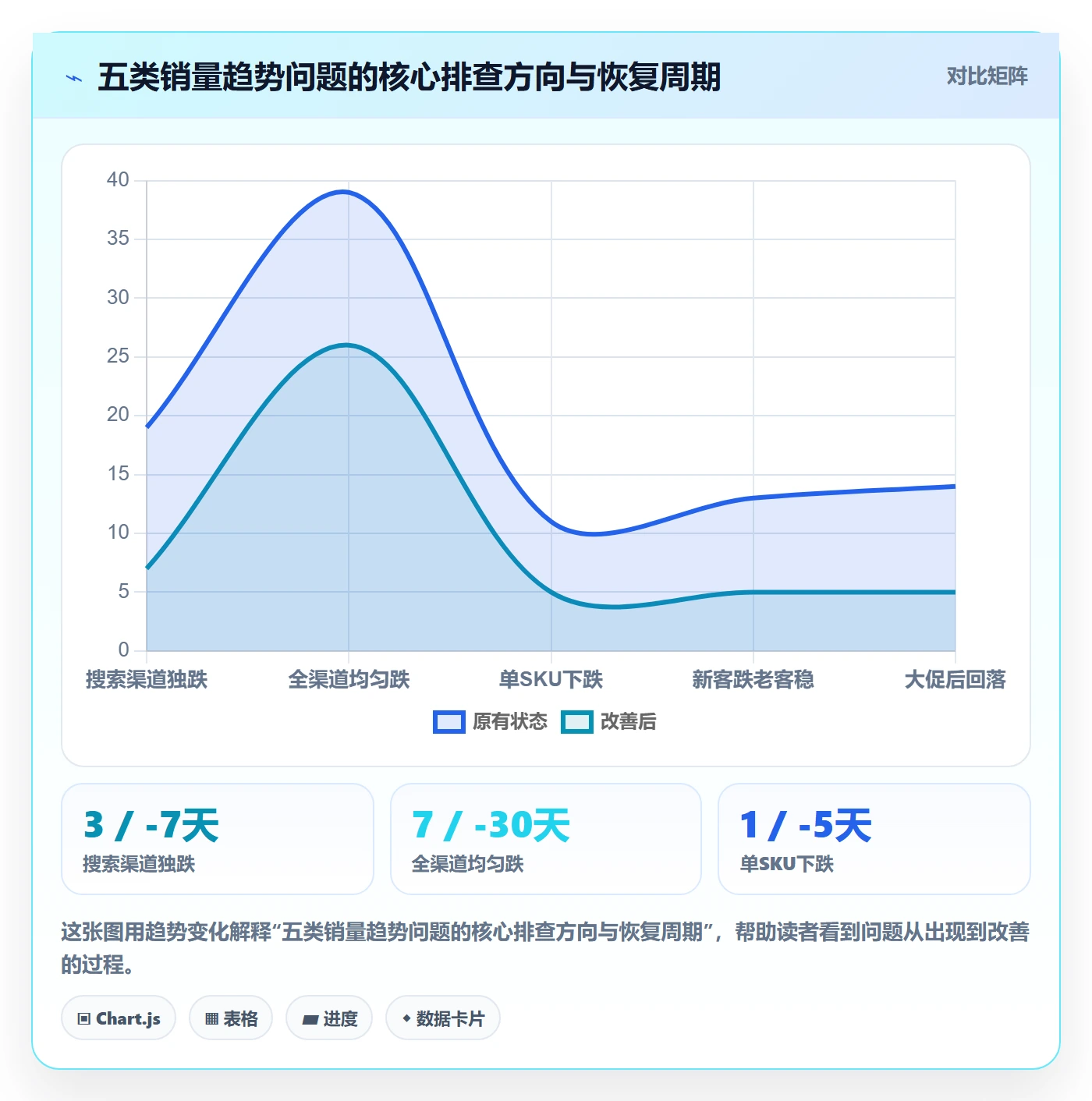 商品分析工作指南：用案例拆解解决销量趋势问题