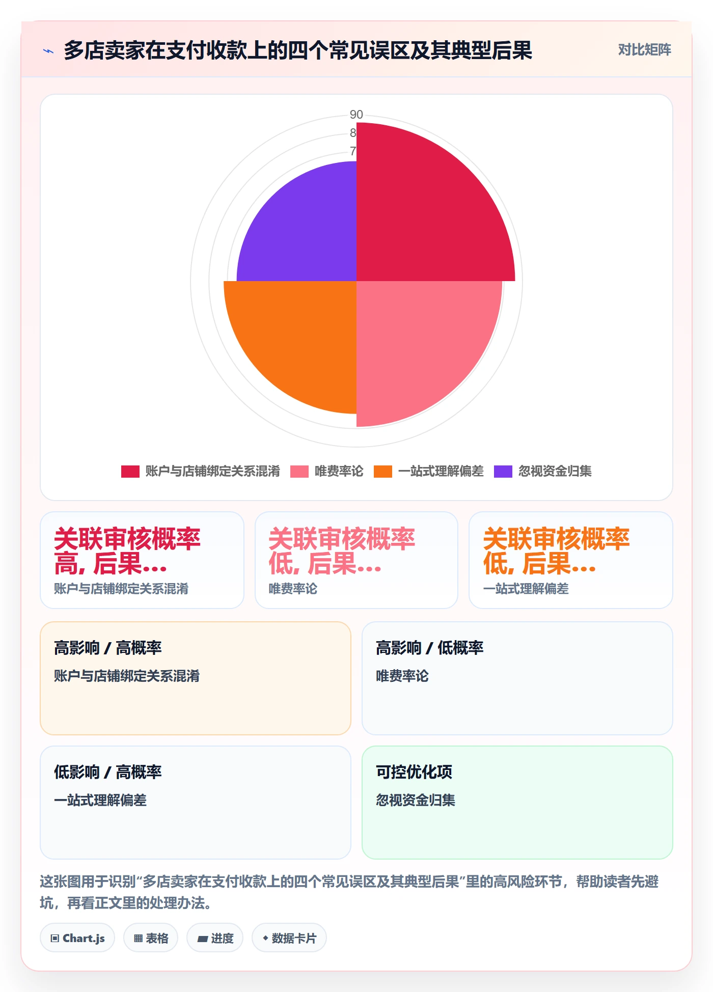 想做好跨境电商一站式服务，先掌握多店经营中的支付收款