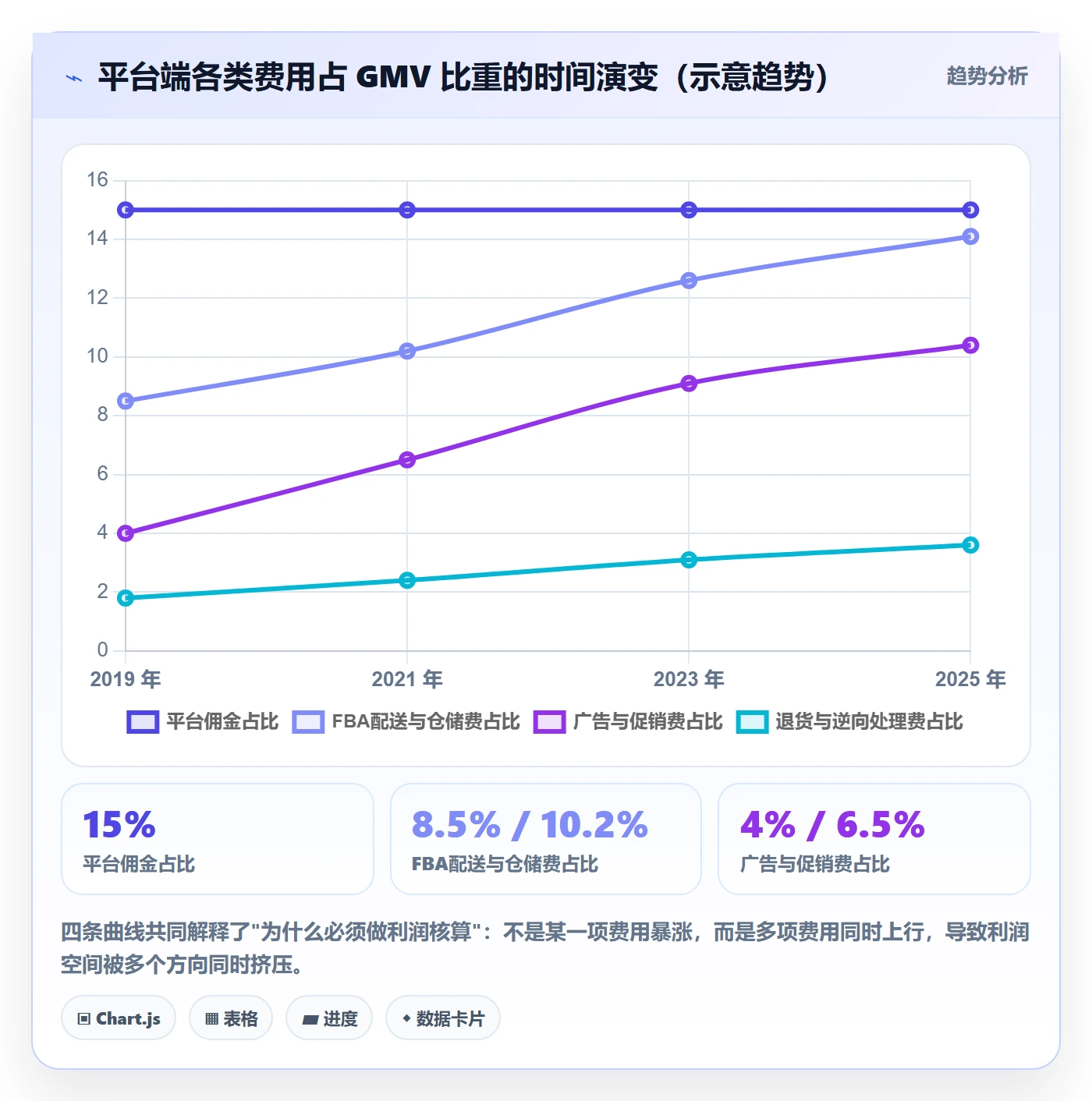 亚马逊软件怎么优化？先从利润核算的趋势观察入手